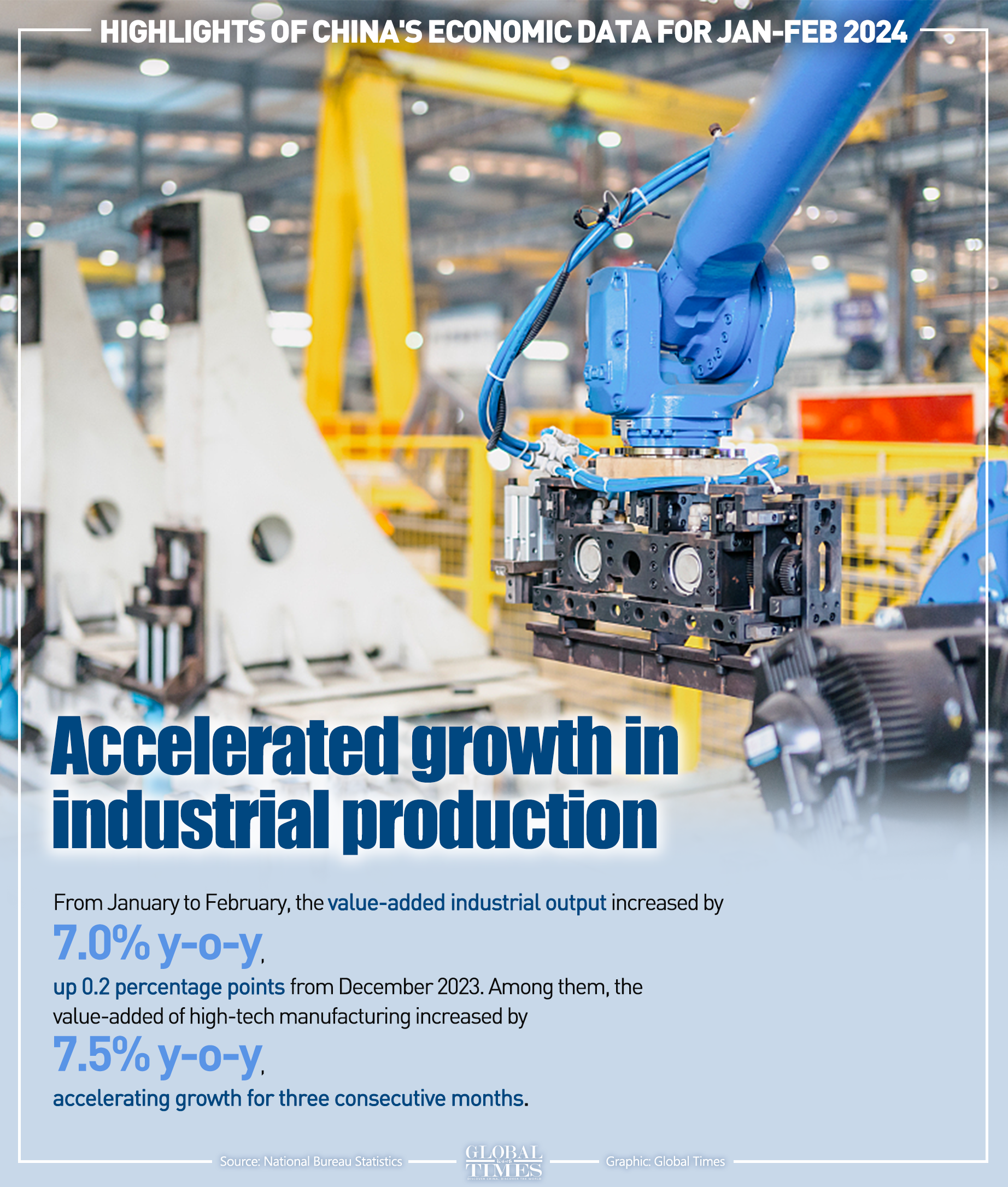 Highlights of China's economic data for Jan-Feb 2024. Graphic: GT