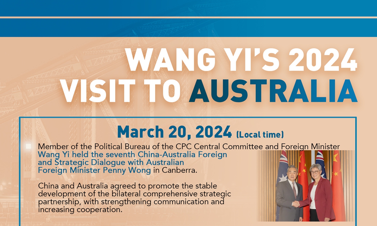 Chinese Foreign Minister Wang Yi has been on a trip to New Zealand and Australia since March 18, his first trip to the two countries in seven years, which is expected to solidify and promote healthy bilateral ties while managing differences and attempting to dispel noises from third parties.