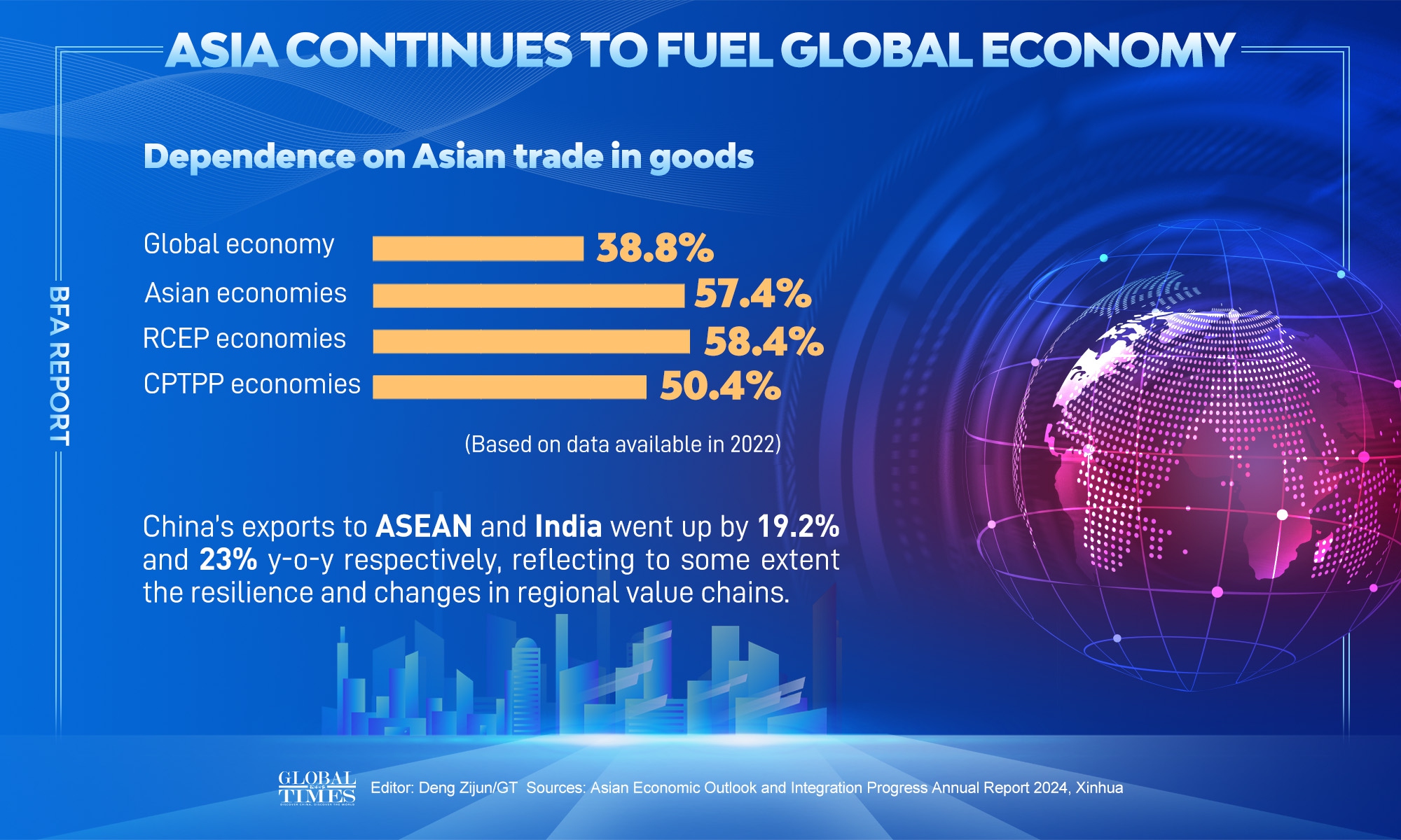 BFA report: Asia continues to fuel global economy Graphic: Deng Zijun/GT