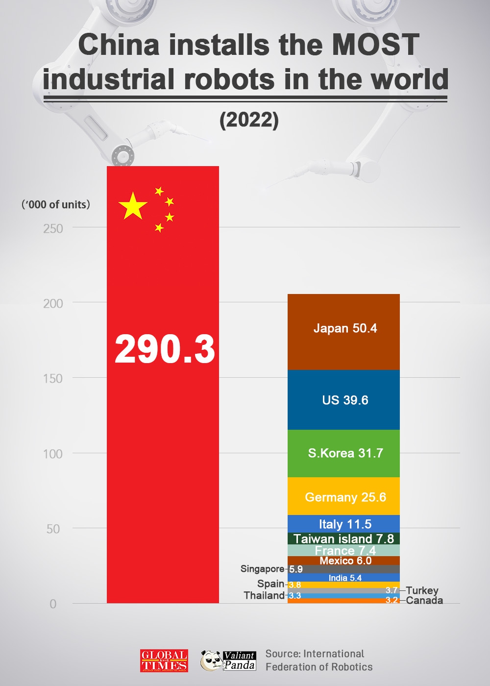 China installs the most industrial robots in the world in 2022 Graphic: GT