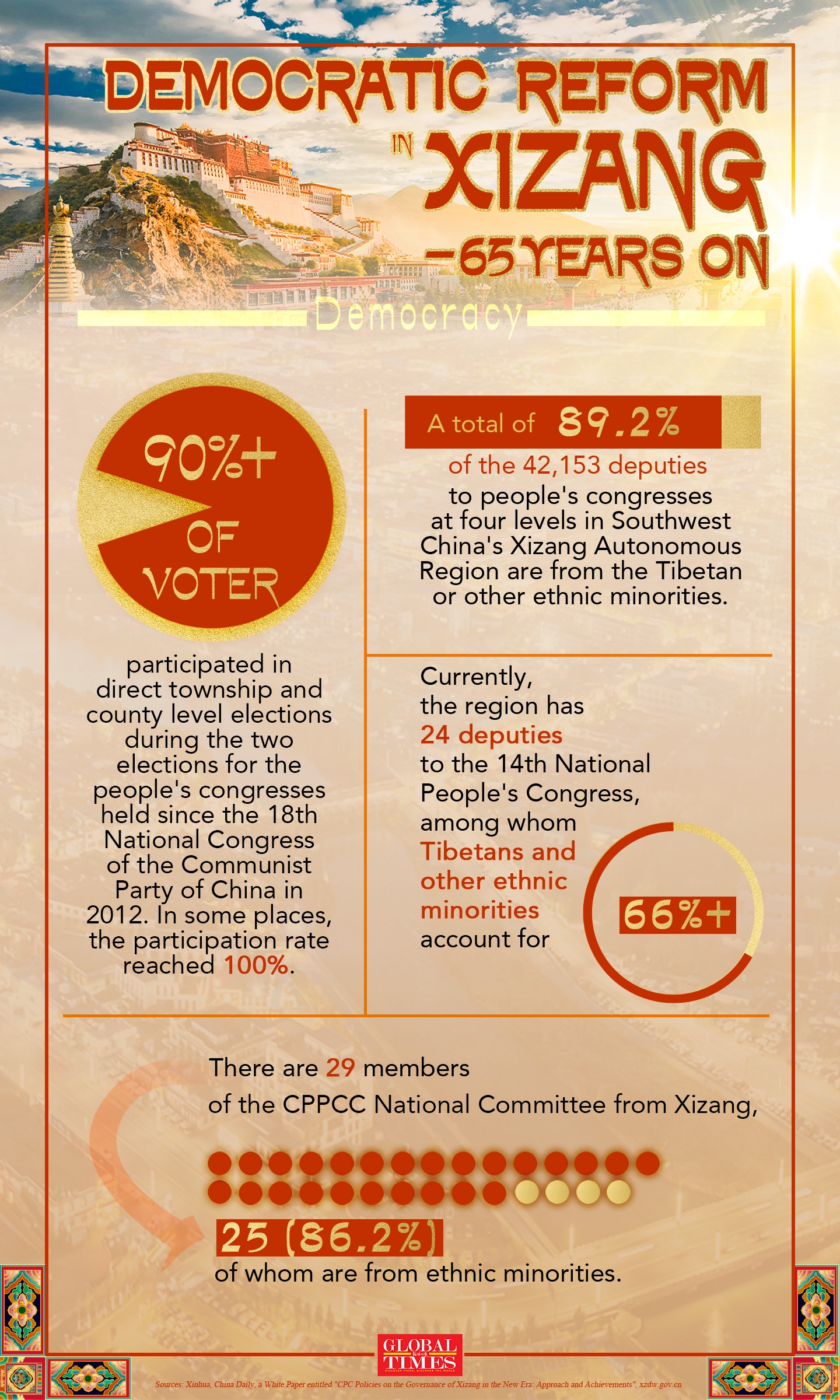 Democratic reform in Xizang-65 years on Graphic: Xu Zihe/GT