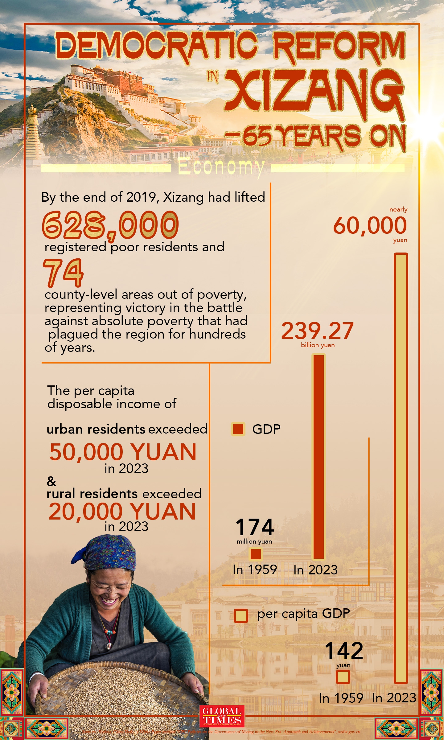 Democratic reform in Xizang-65 years on Graphic: Xu Zihe/GT