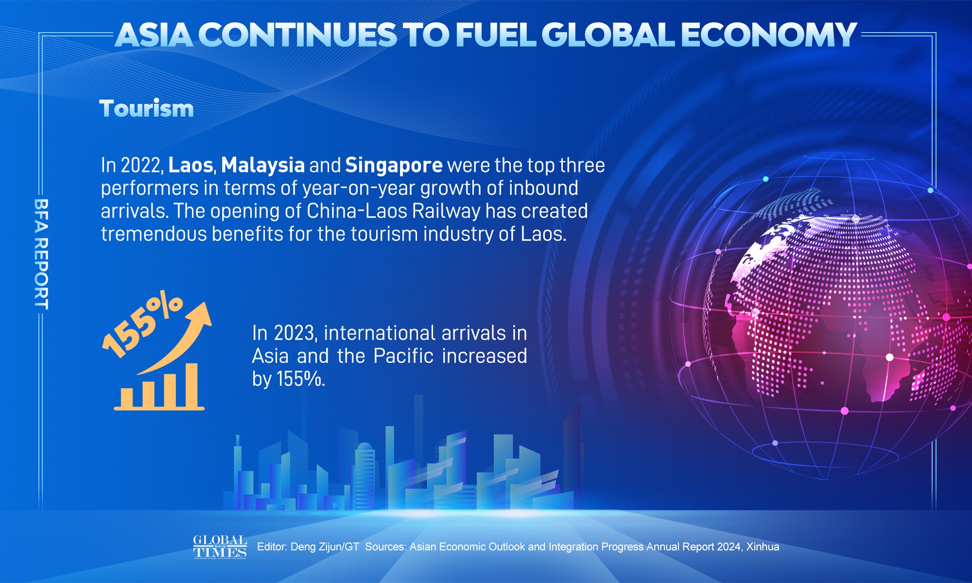BFA report: Asia continues to fuel global economy Graphic: Deng Zijun/GT