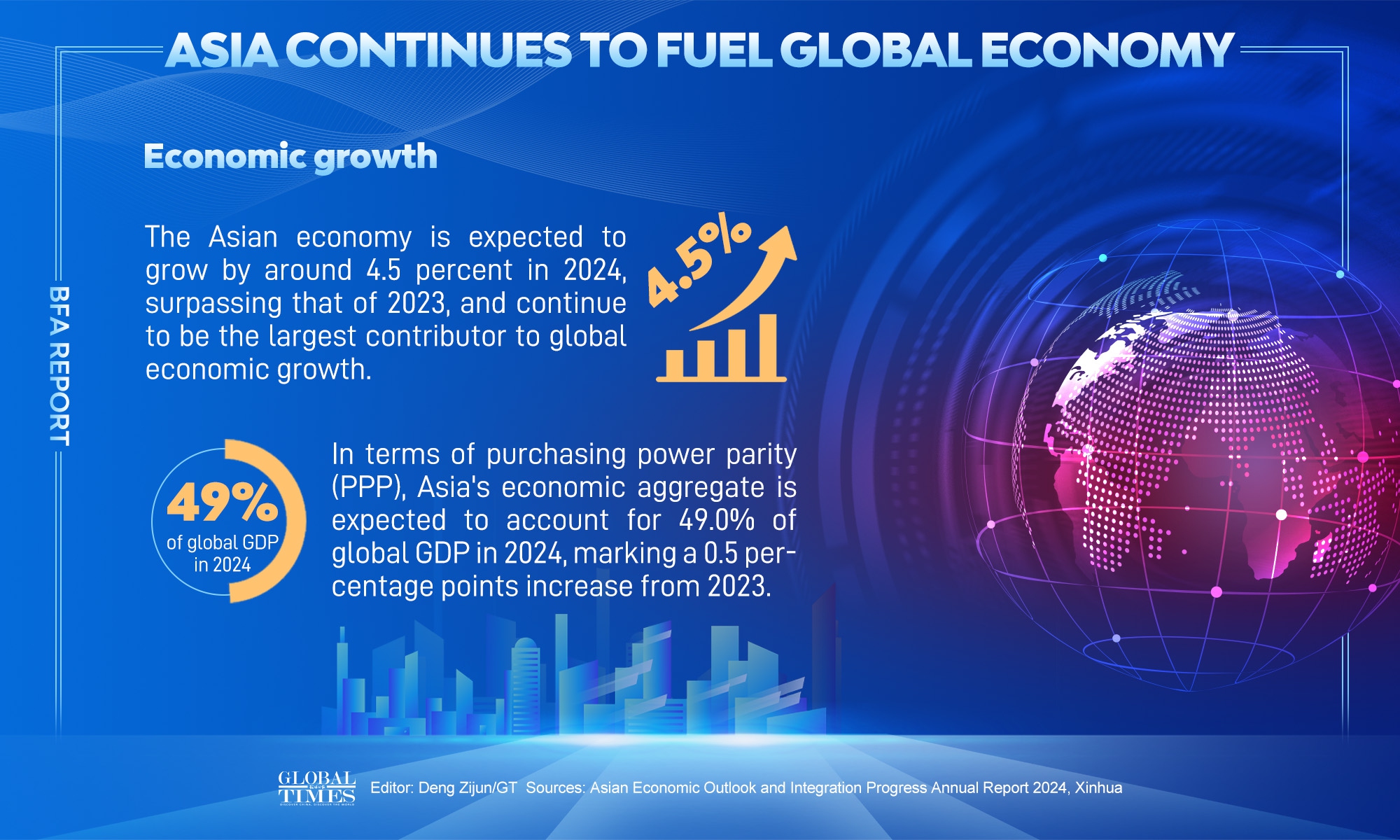 BFA report: Asia continues to fuel global economy Graphic: Deng Zijun/GT