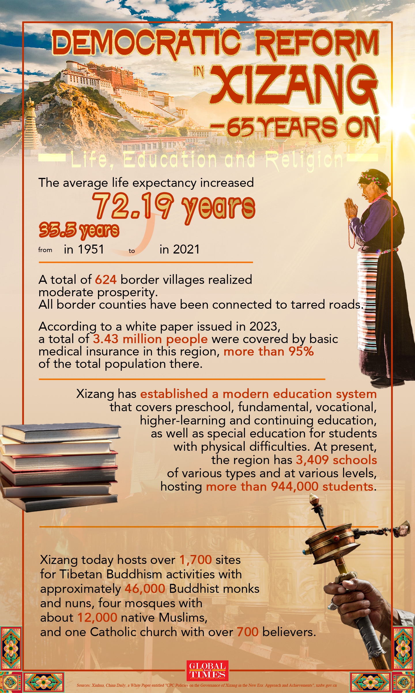 Democratic reform in Xizang-65 years on Graphic: Xu Zihe/GT