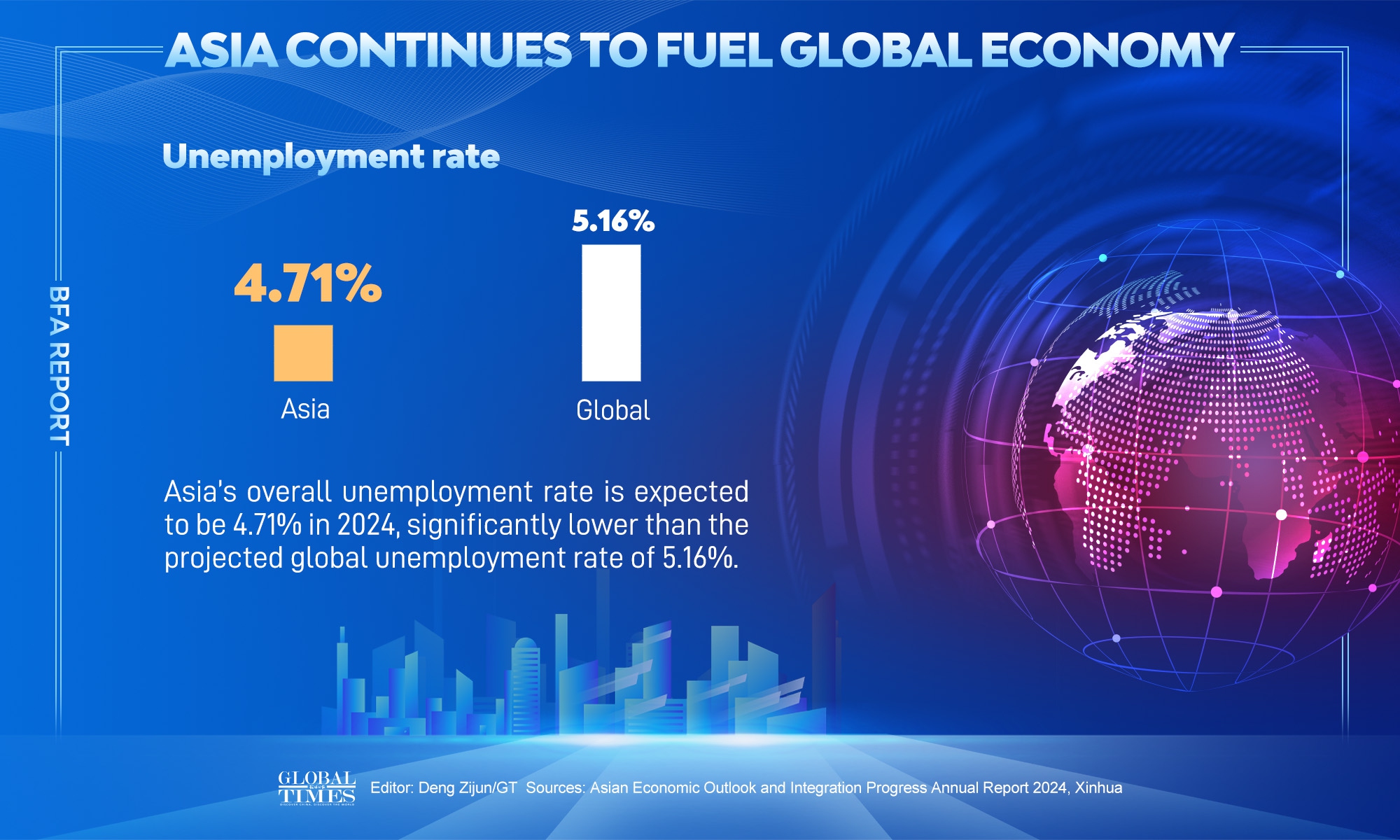 BFA report: Asia continues to fuel global economy Graphic: Deng Zijun/GT
