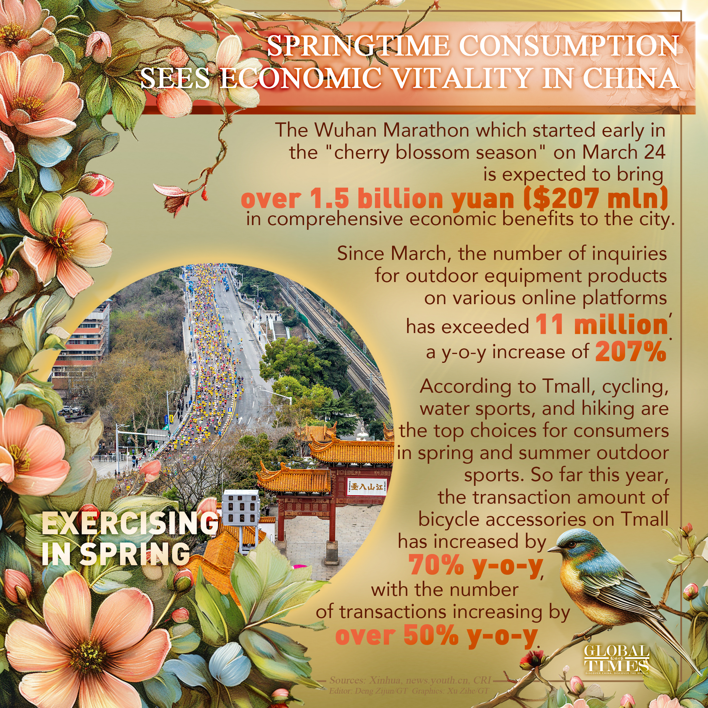 Springtime consumption sees economic vitality in China. Graphic: GT
