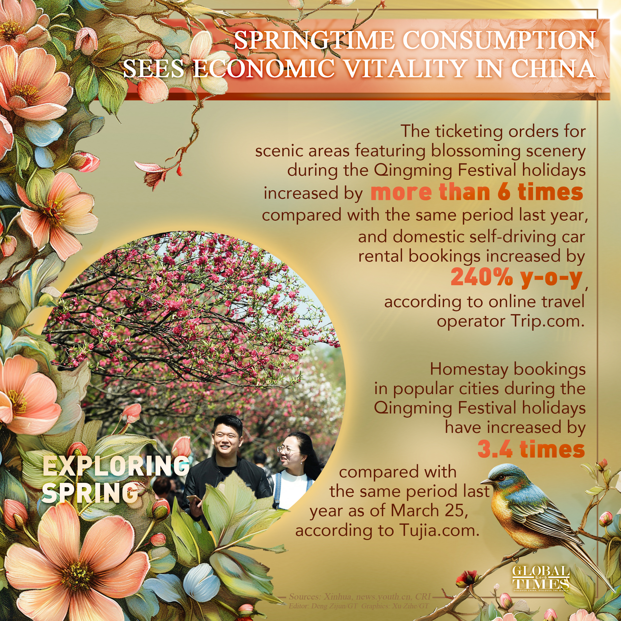 Springtime consumption sees economic vitality in China
. Graphic: GT
