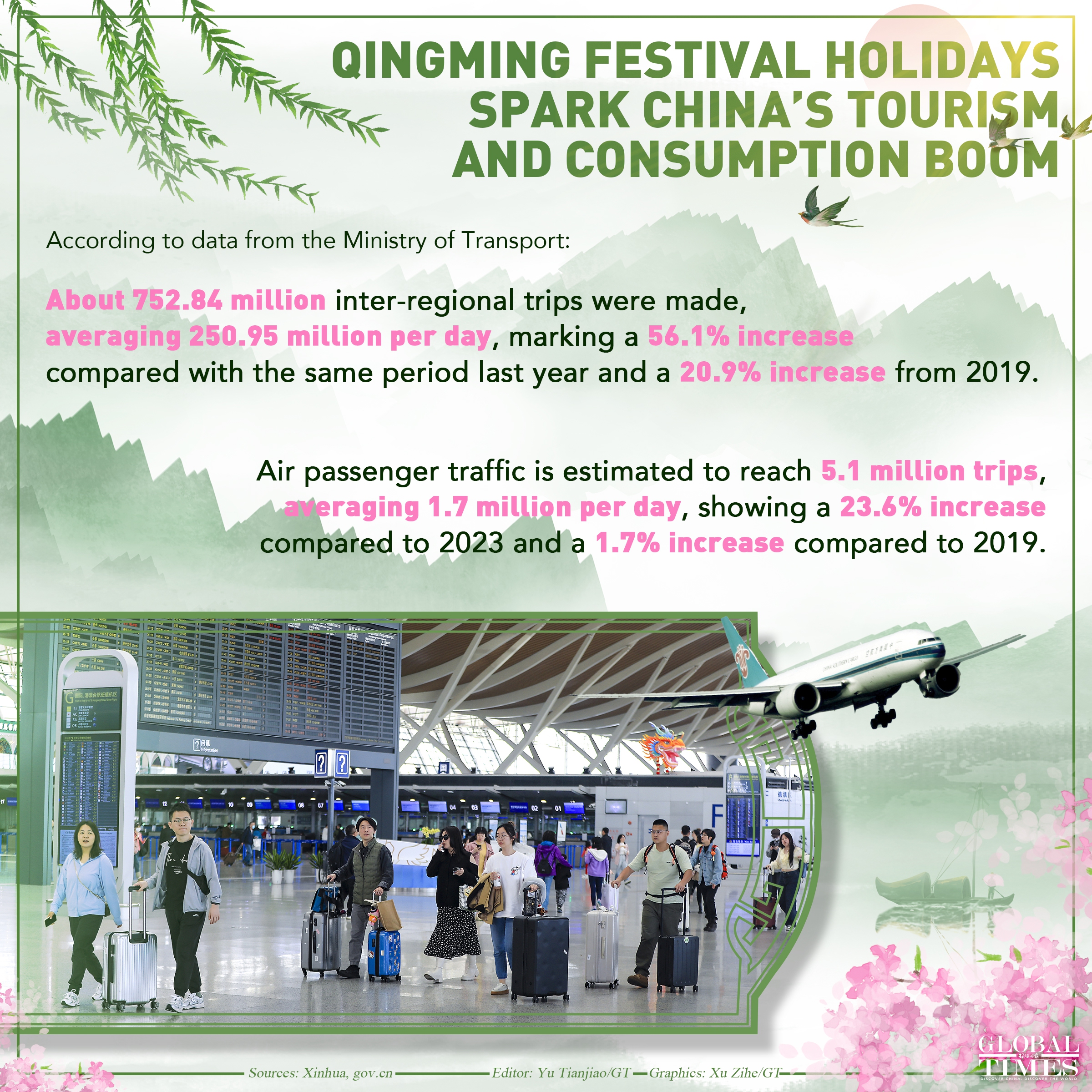China saw 119 million domestic tourist trips during the just-ended Qingming Festival holidays (April 4-6), an increase of 11.5% from the same period in 2019. The better-than-expected performance underscored the strong vitality and potential of Chinese economy.