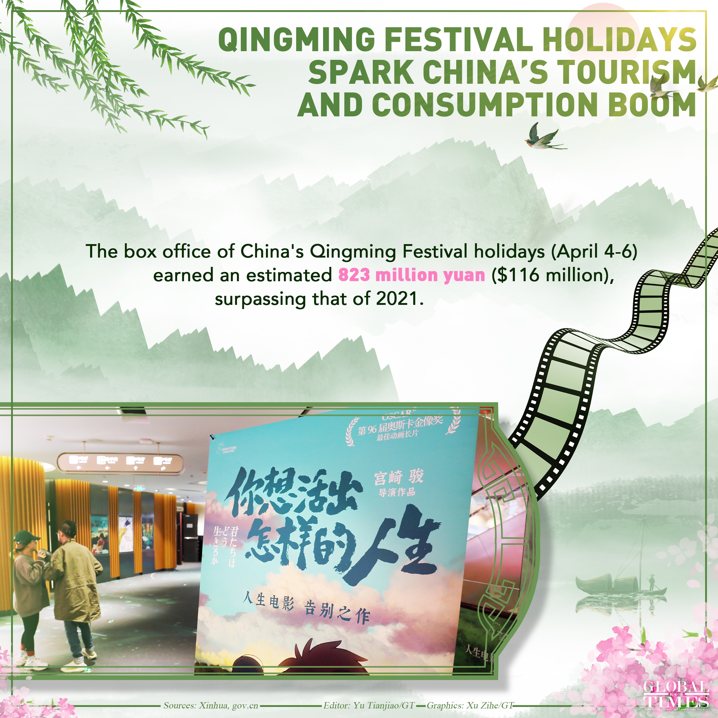 China saw 119 million domestic tourist trips during the just-ended Qingming Festival holidays (April 4-6), an increase of 11.5% from the same period in 2019. The better-than-expected performance underscored the strong vitality and potential of Chinese economy.