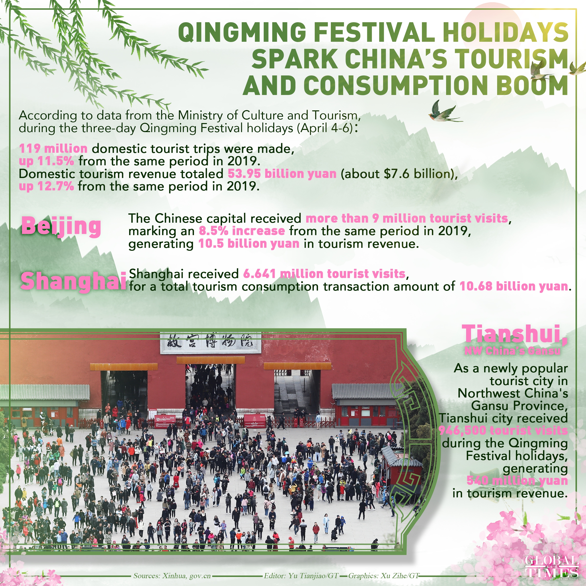 China saw 119 million domestic tourist trips during the just-ended Qingming Festival holidays (April 4-6), an increase of 11.5% from the same period in 2019. The better-than-expected performance underscored the strong vitality and potential of Chinese economy.