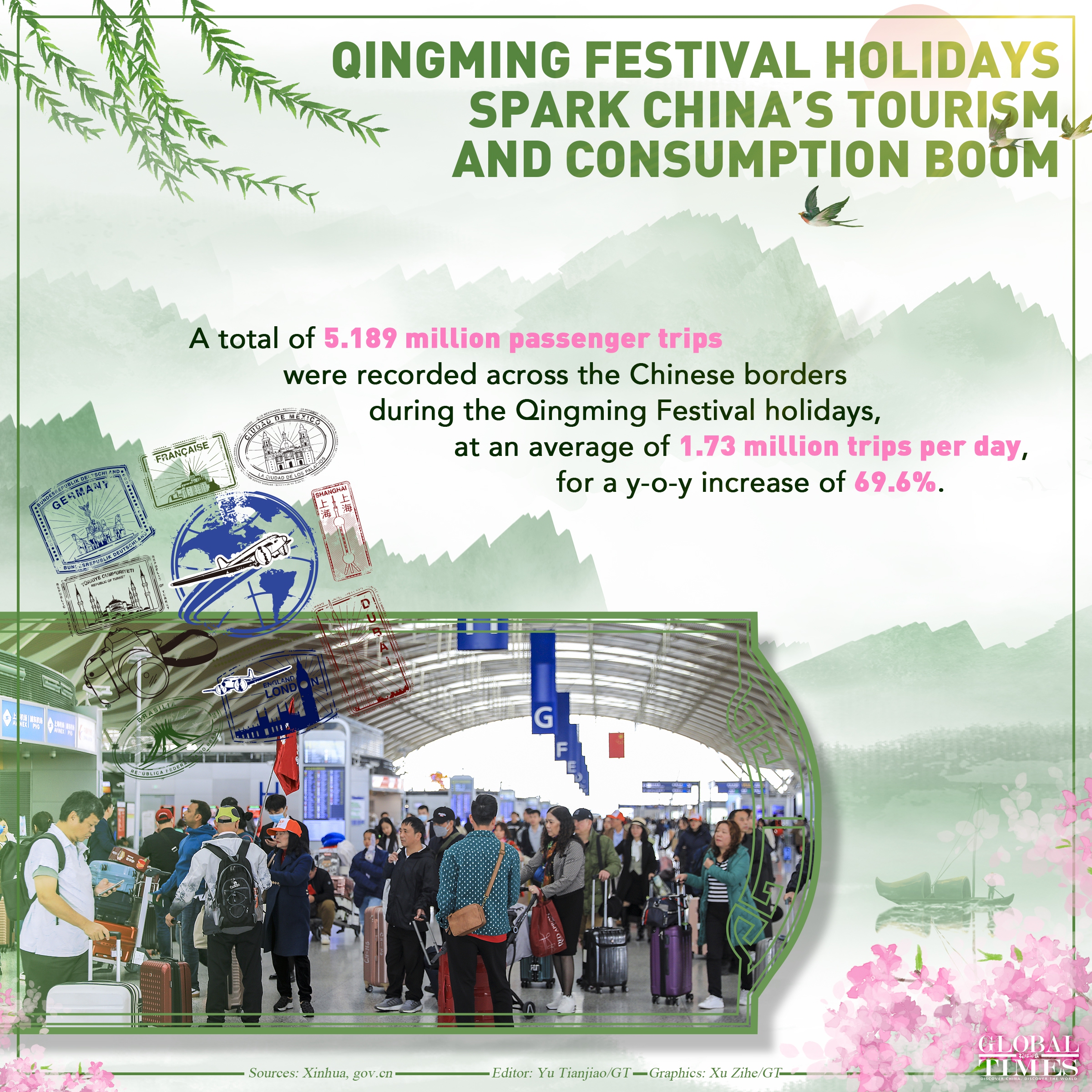 China saw 119 million domestic tourist trips during the just-ended Qingming Festival holidays (April 4-6), an increase of 11.5% from the same period in 2019. The better-than-expected performance underscored the strong vitality and potential of Chinese economy.