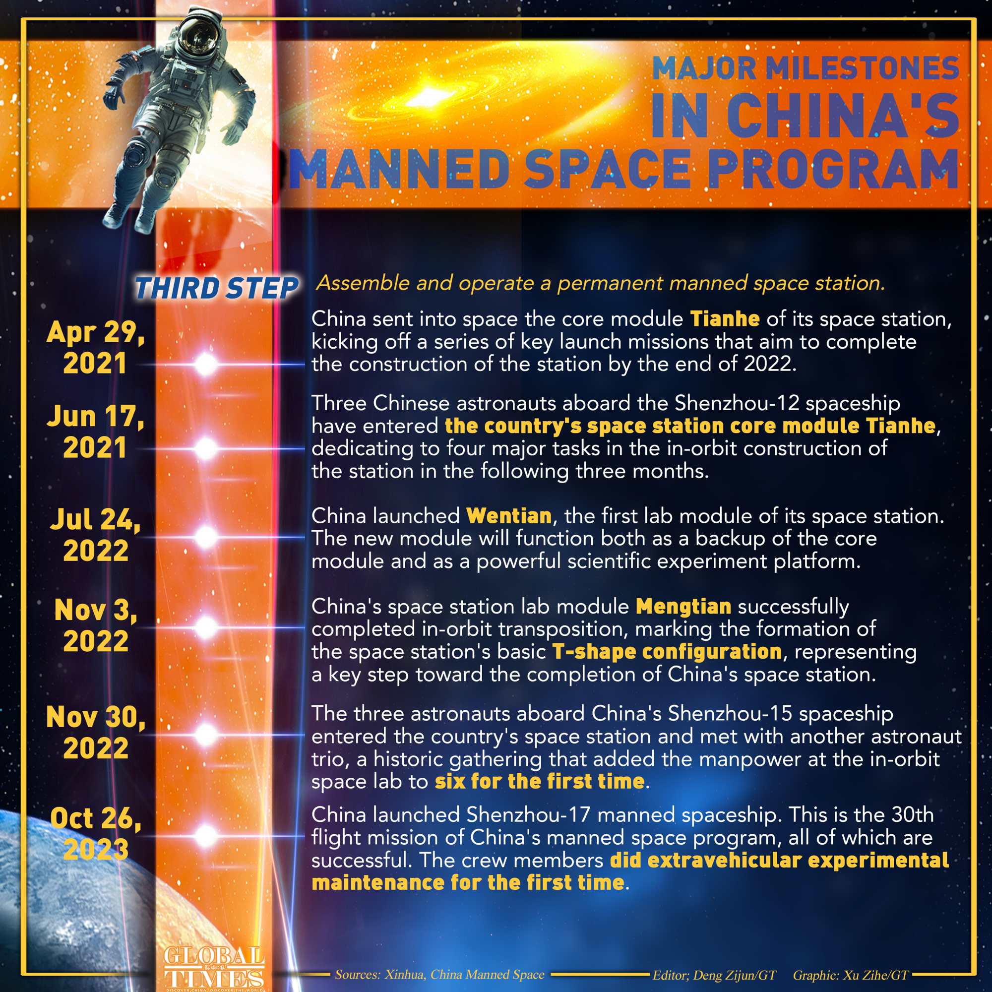 Major Milestones in China's Manned Space Program Graphic: Xu Zihe/GT