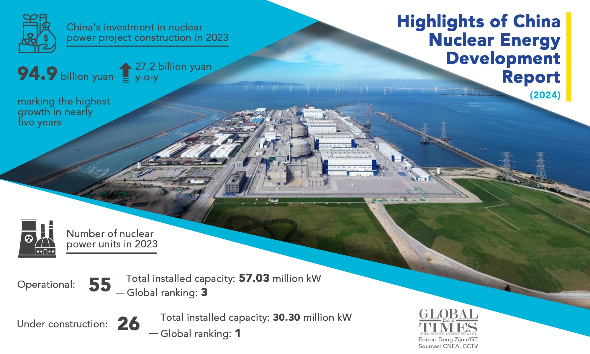 Highlights of China Nuclear Energy Development Report (2024) Graphic: Deng Zijun/GT