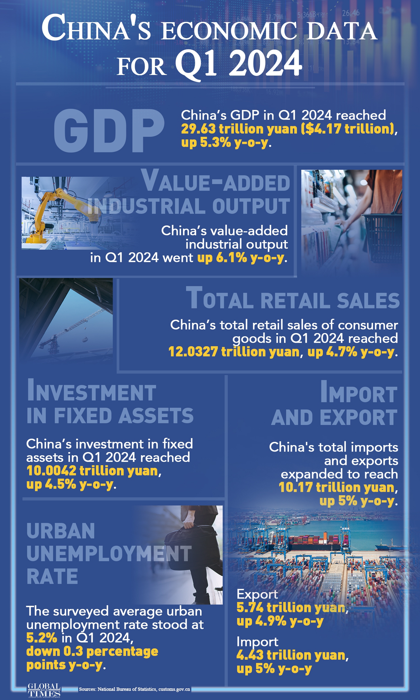 China's economic data for Q1 2024 Graphic: Xu Zihe/GT