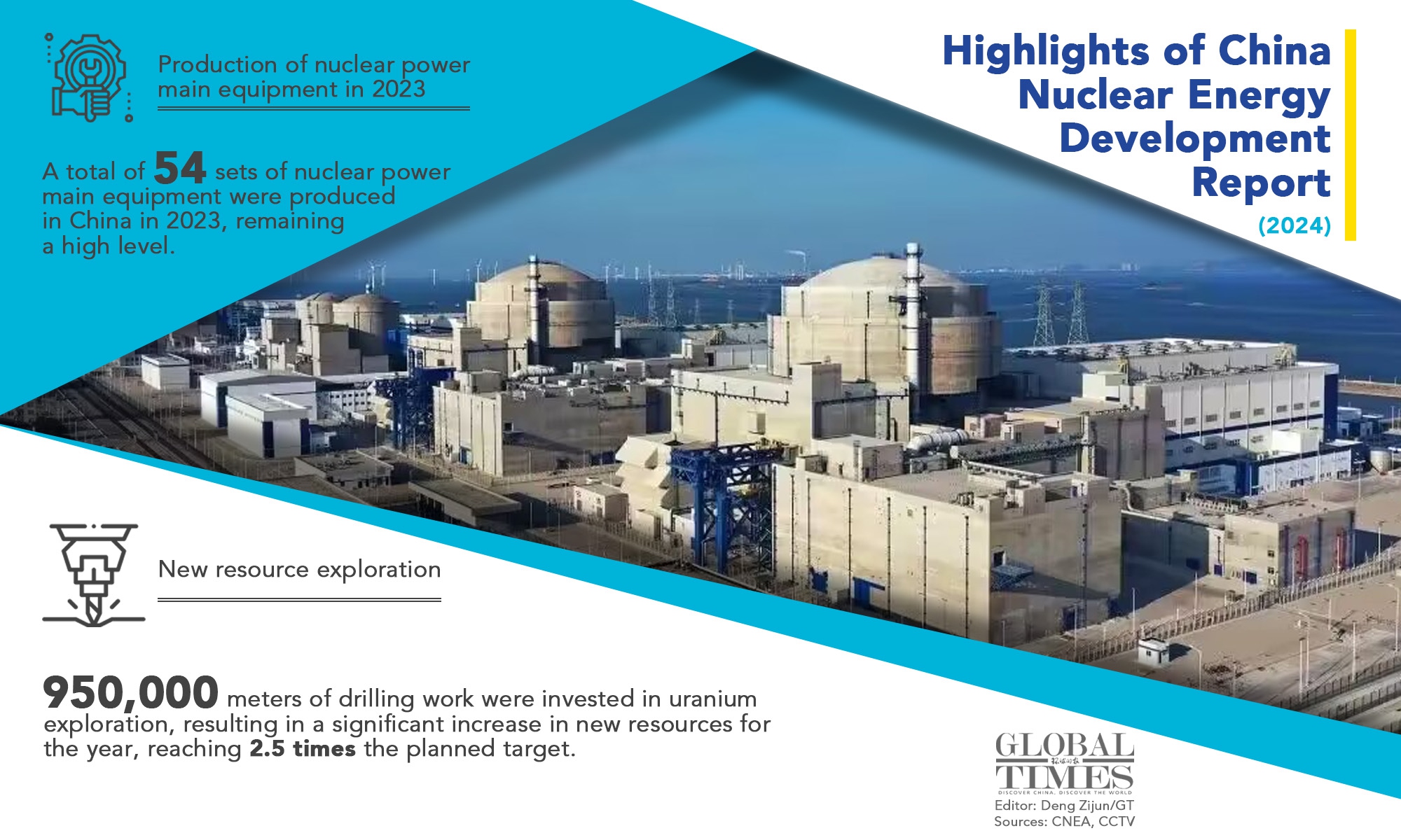 Highlights of China Nuclear Energy Development Report (2024) Graphic: Deng Zijun/GT