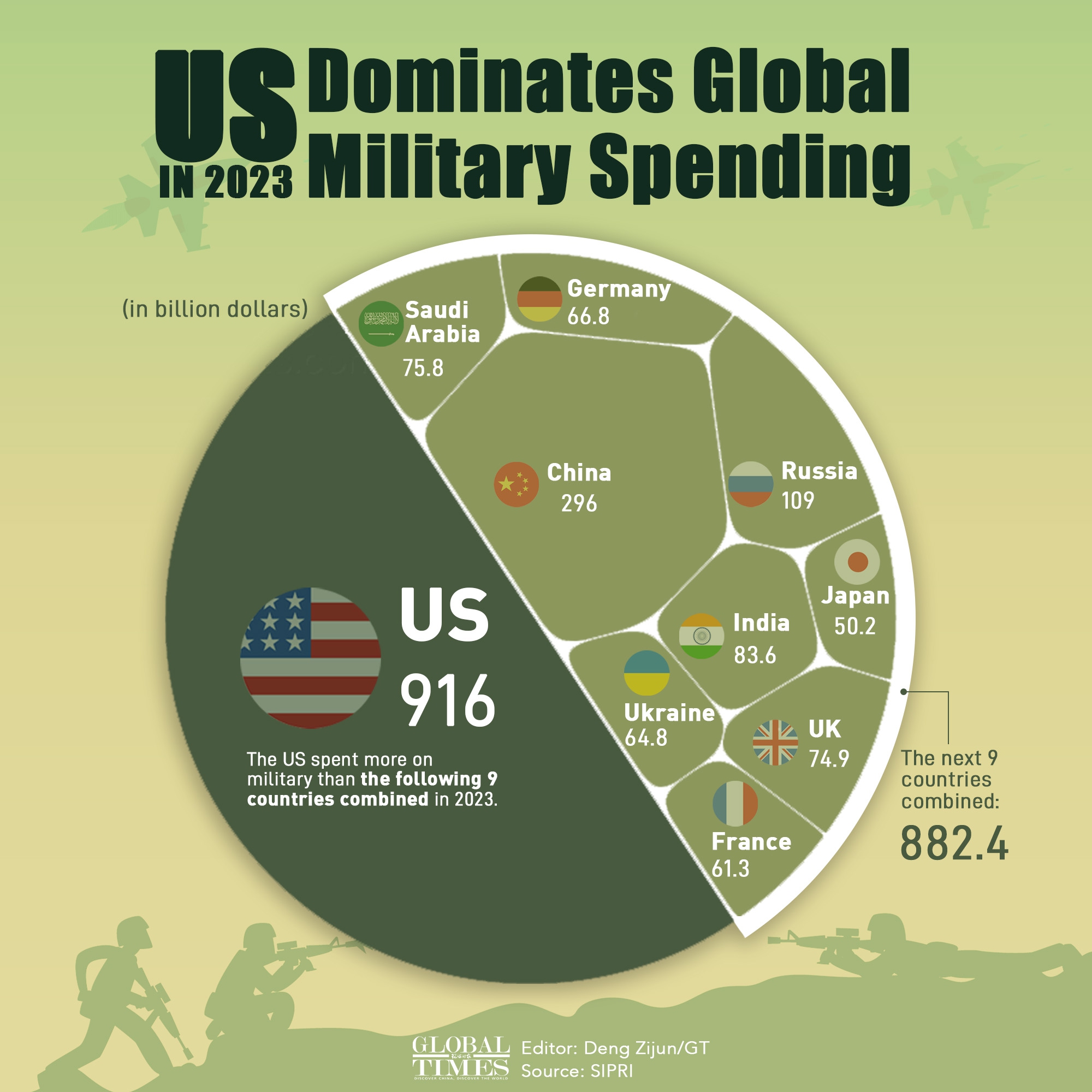 US dominates global military spending in 2023 Graphic: Deng Zijun/GT
