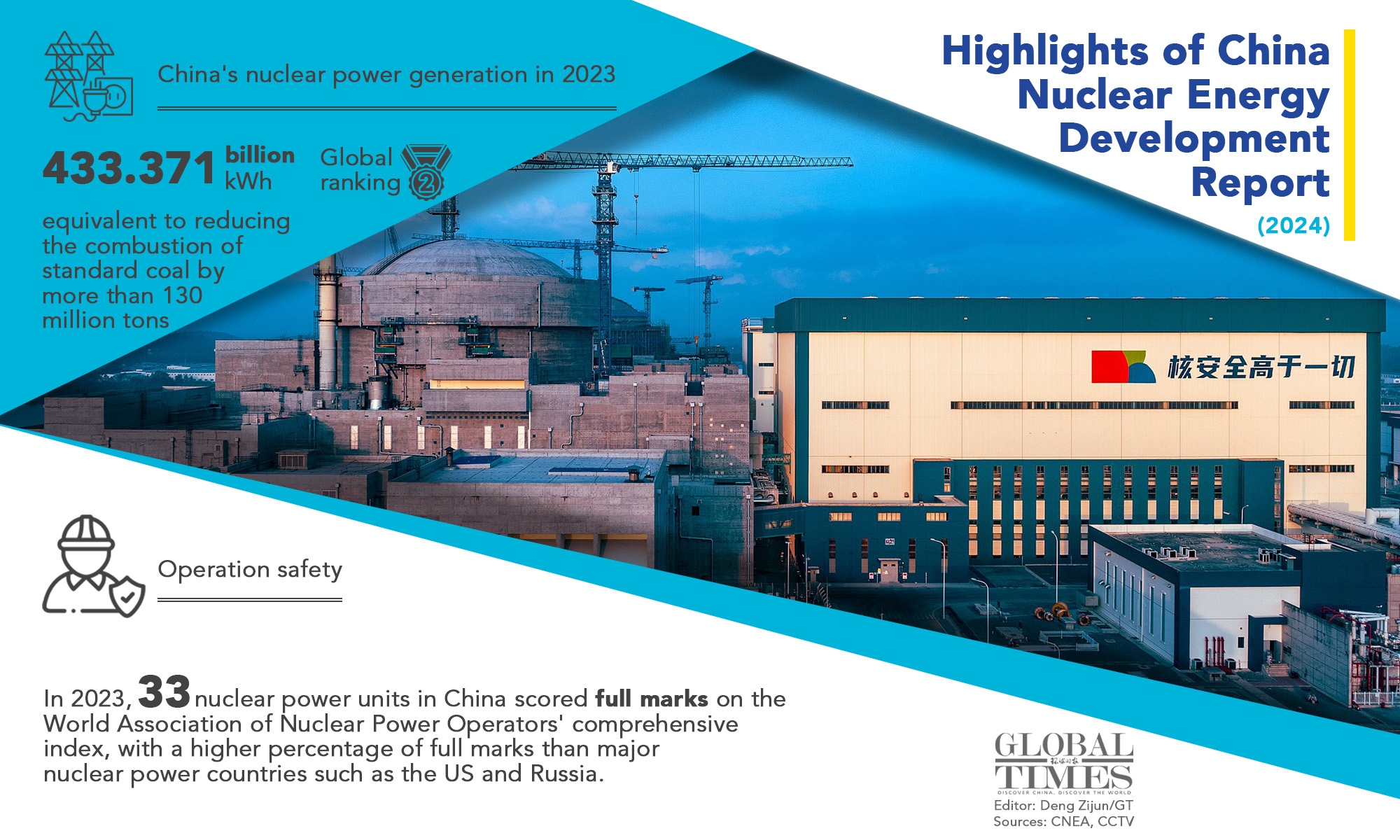 Highlights of China Nuclear Energy Development Report (2024) Graphic: Deng Zijun/GT