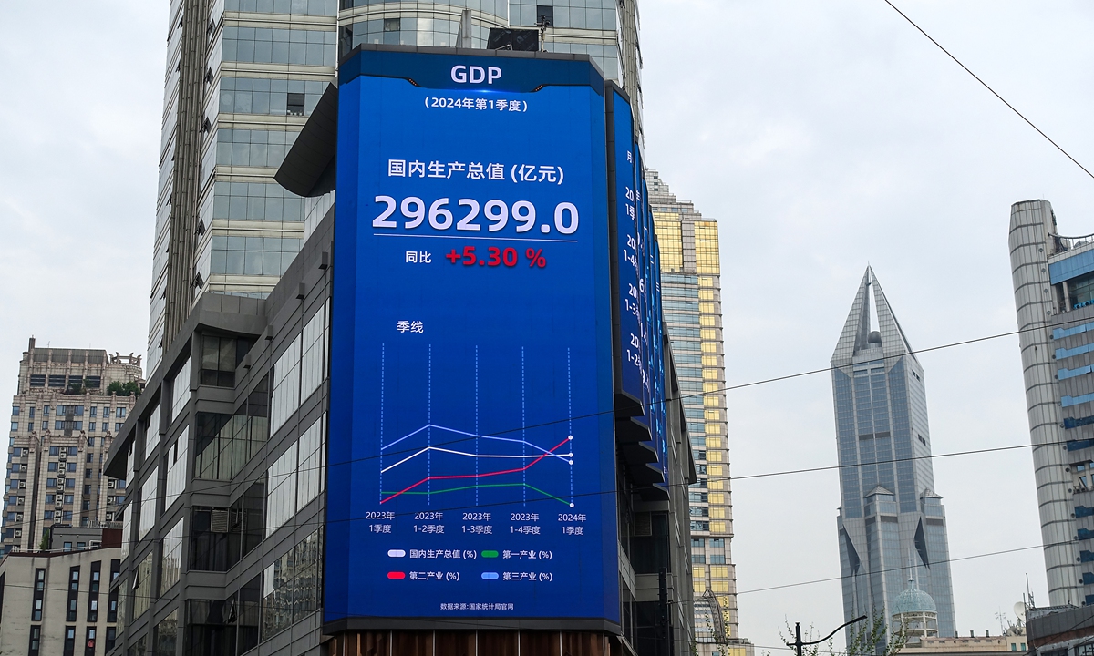A big screen in Shanghai shows that China's GDP in the first quarter of 2024 reached more than 29.6 trillion yuan, up 5.3 percent year-on-year, on April 16, 2024. The tertiary industry was a huge driver of the growth. Photo: VCG