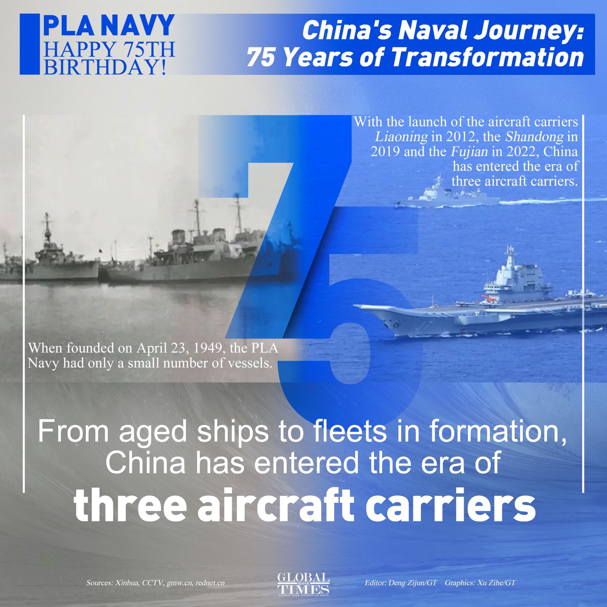 China's Naval Journey: 75 Years of Transformation Graphic: Xu Zihe/GT