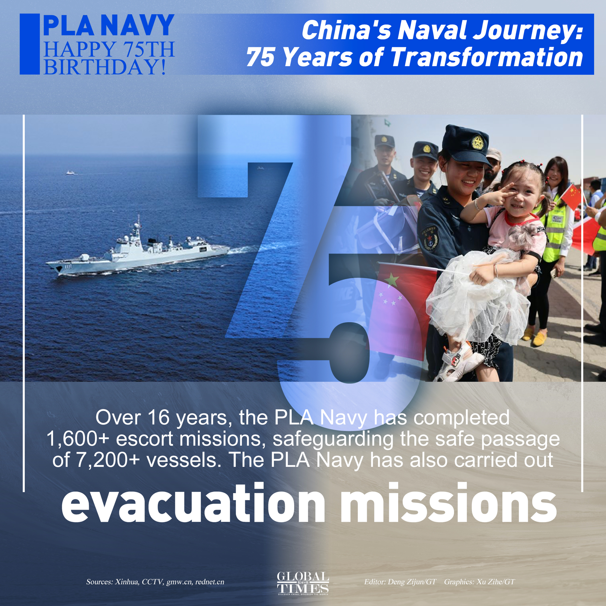 China's Naval Journey: 75 Years of Transformation Graphic: Xu Zihe/GT