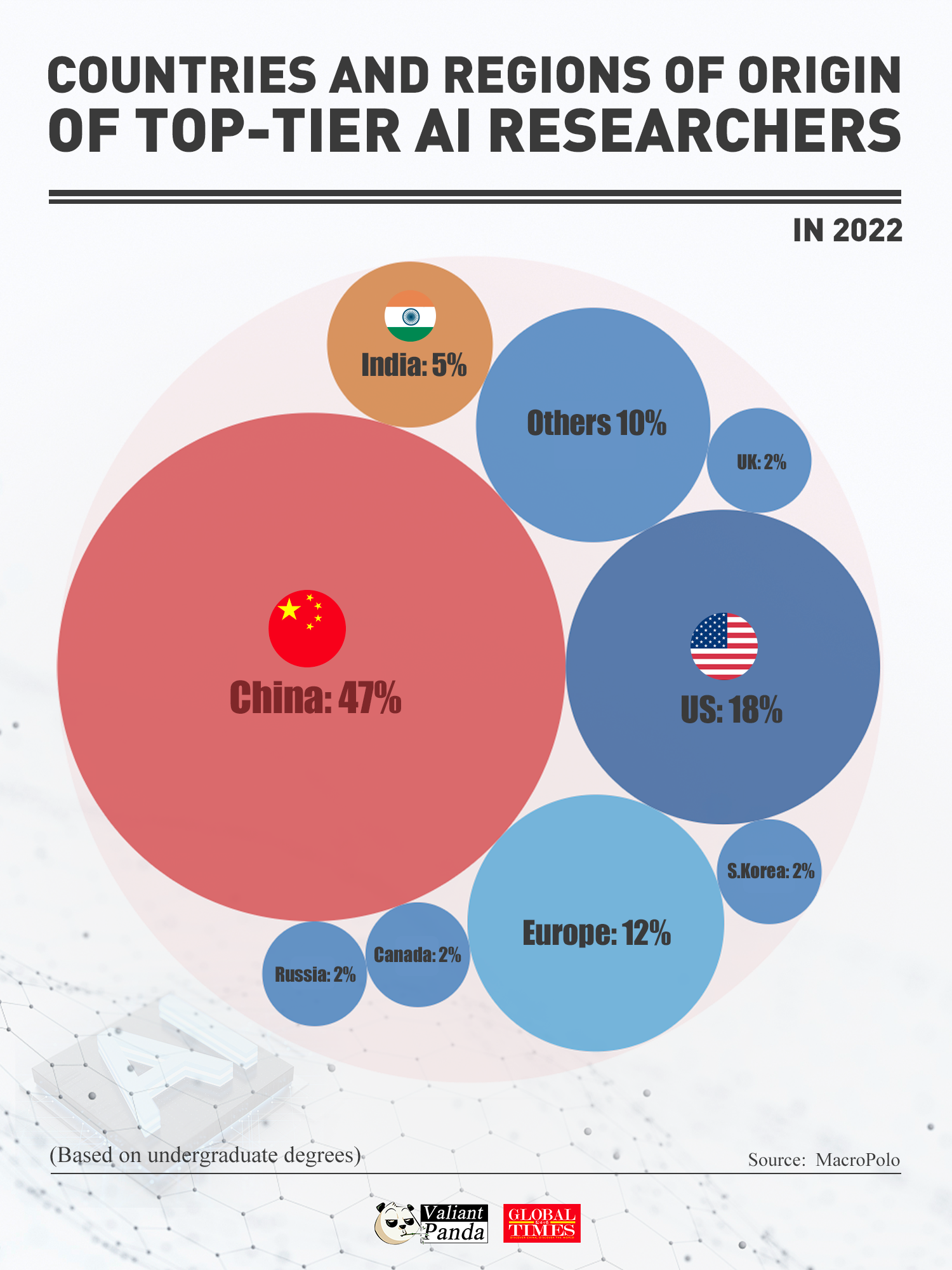 Which country boasts the largest talent pool of top-tier AI researchers? Graphic: GT