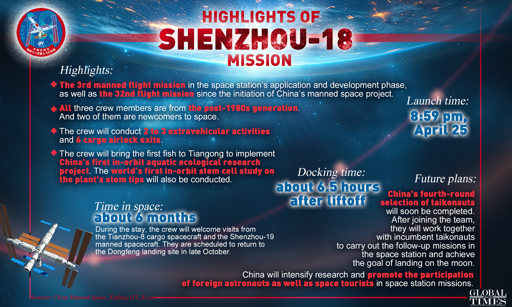 Faits saillants de la mission Shenzhou-18 Graphique : Xu Zihe/GT