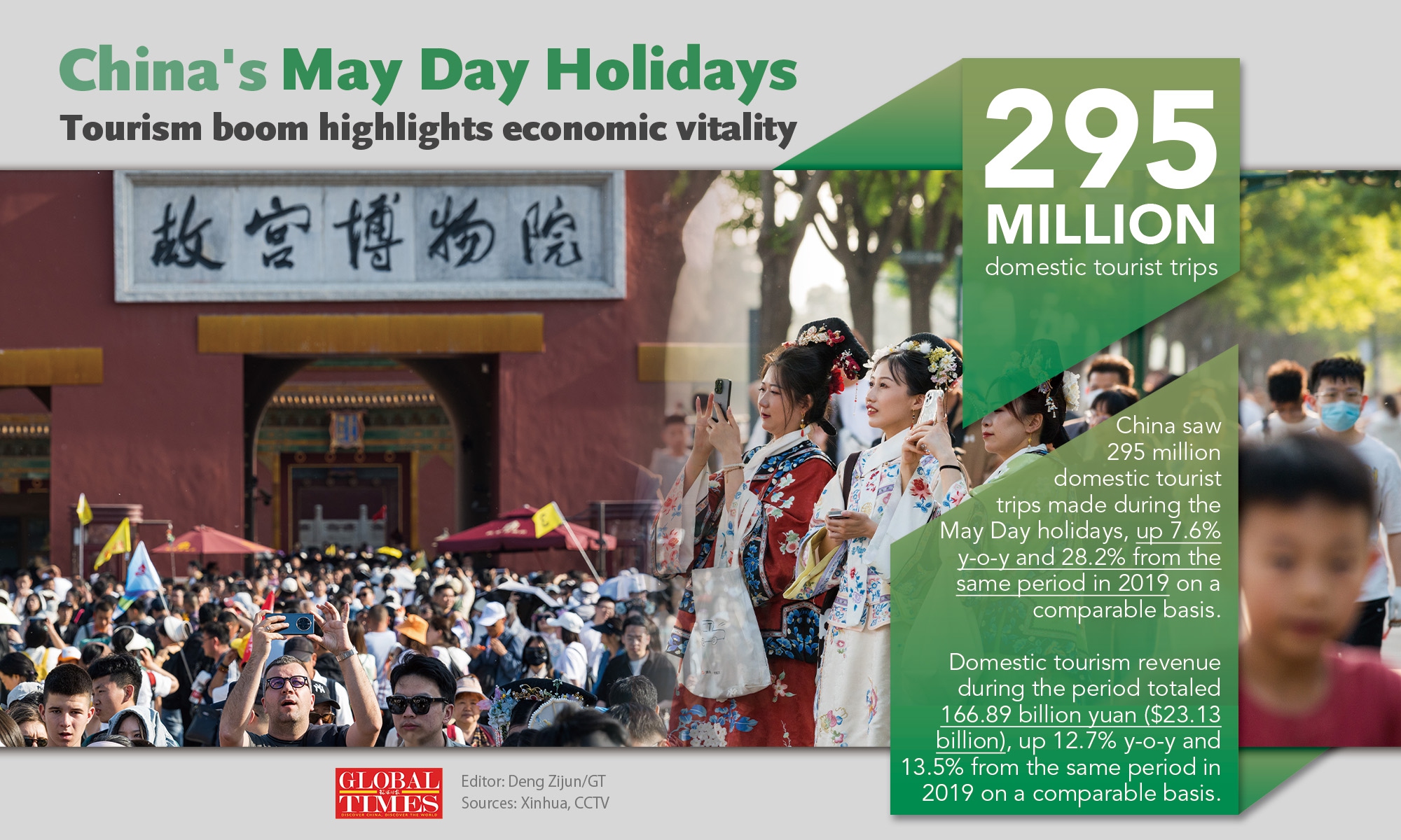 China's May Day holidays: Tourism boom highlights economic vitality Graphic: Deng Zijun/GT