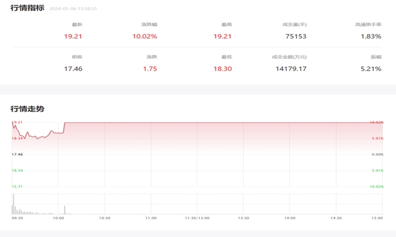 Xiang Piao Piao's stock price soars on Monday and hits the daily up limit. Photo: screenshot from Shanghai Stock Exchange