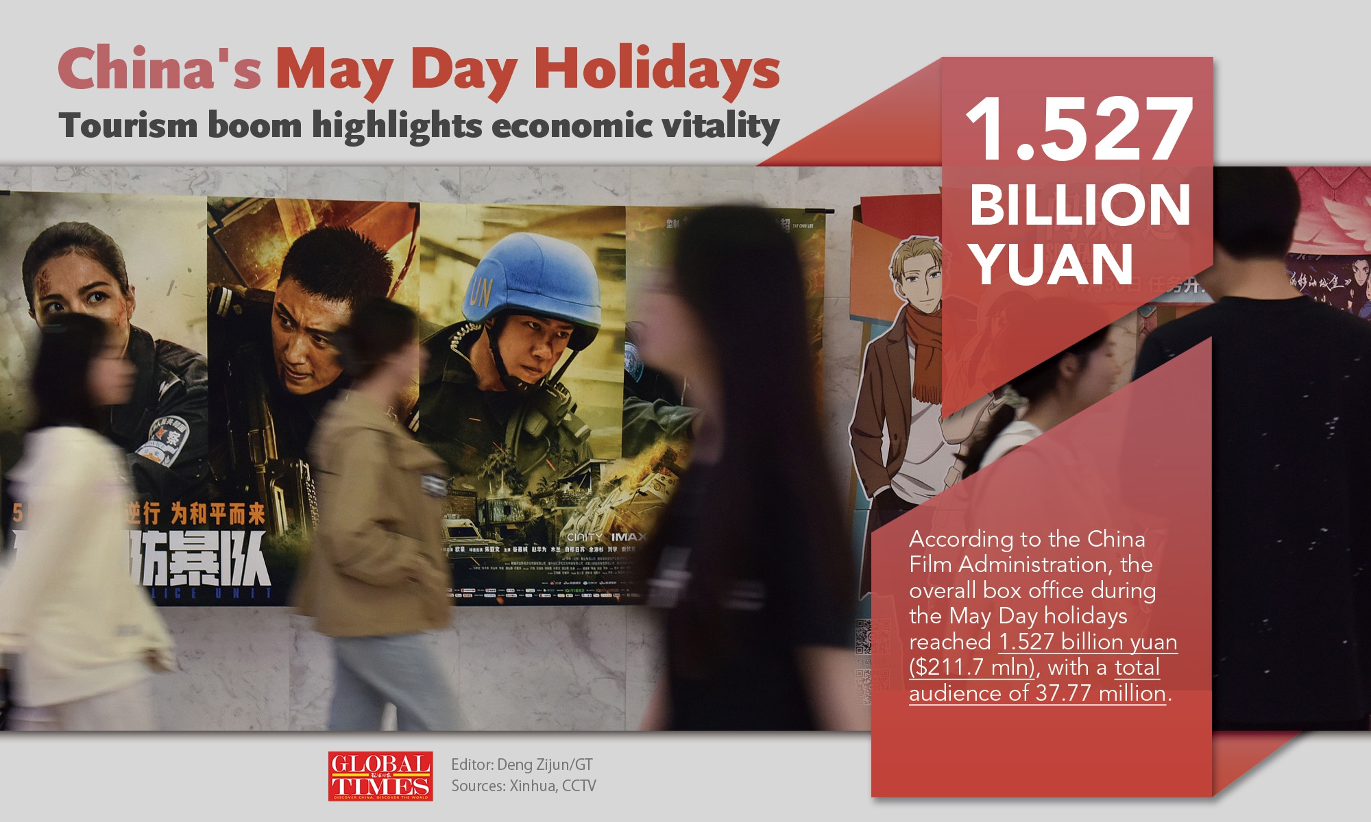 China's May Day holidays: Tourism boom highlights economic vitality Graphic: Deng Zijun/GT