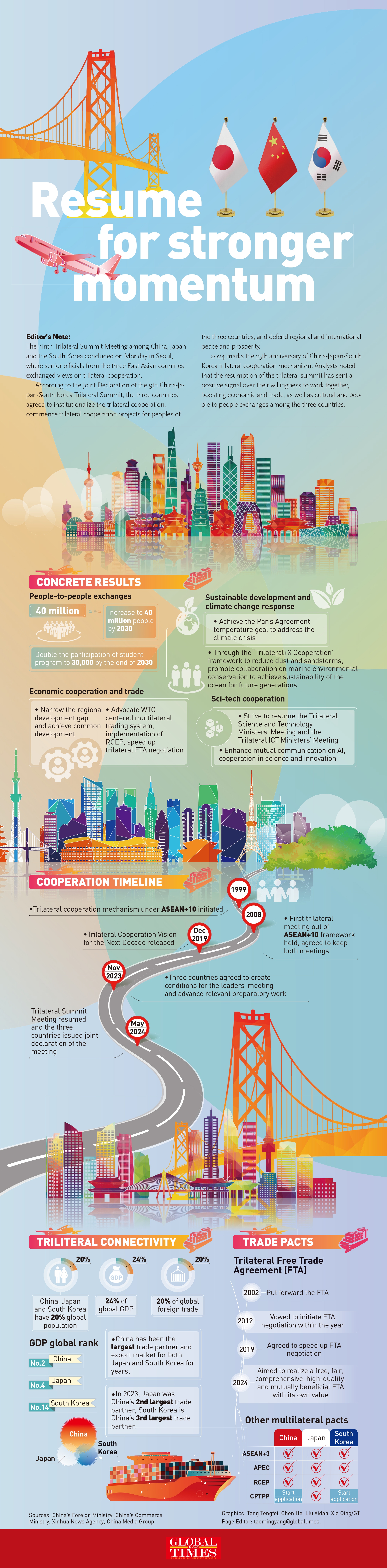 Aiming for stronger cooperation momentum will benefit China, Japan and South Korea GraphicAnalysis: GT