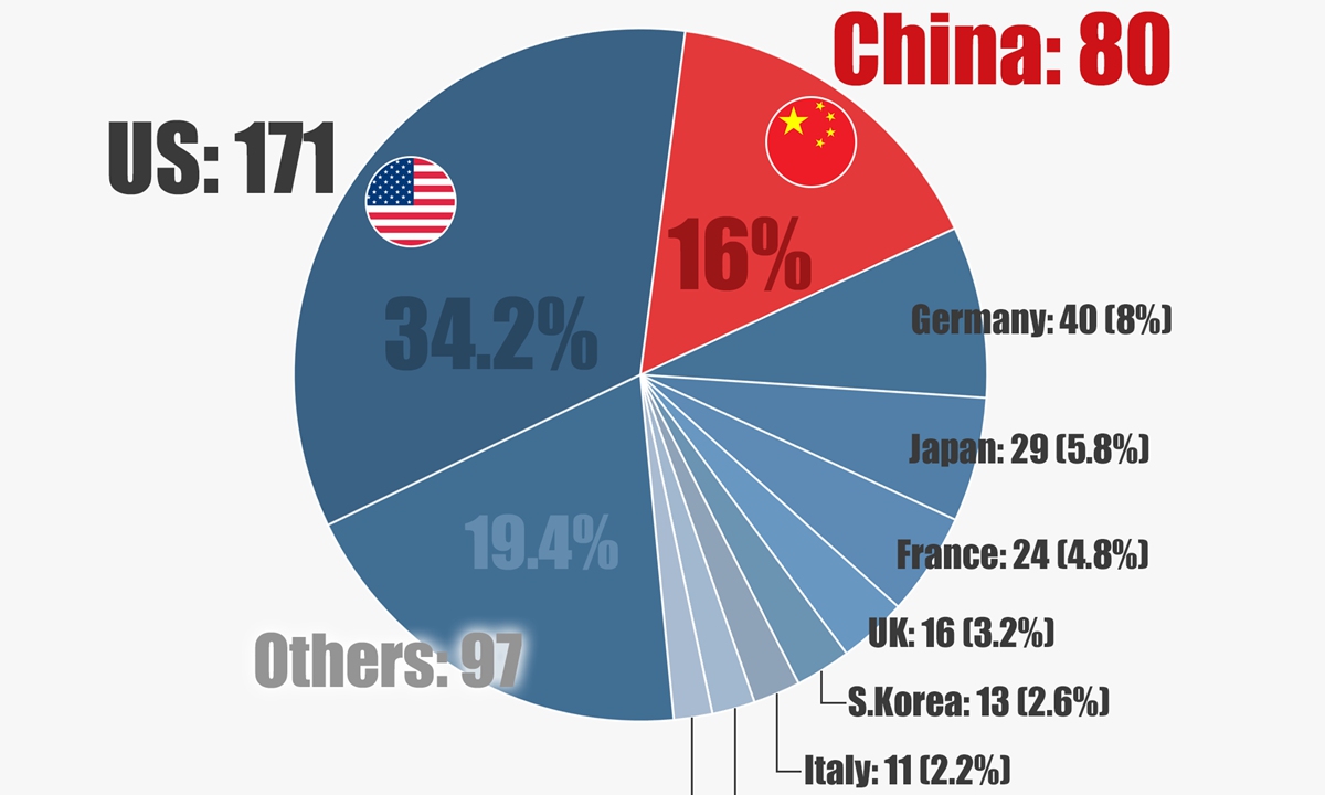 Where are world's fastest supercomputers from? - Global Times