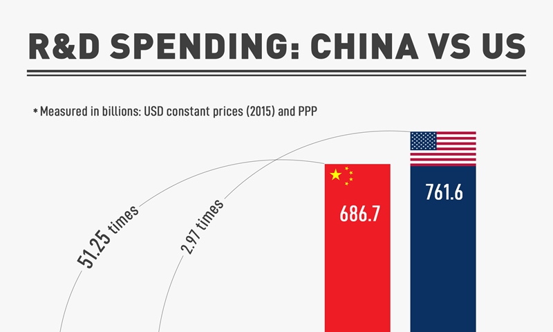R&D spending: China vs US - Global Times