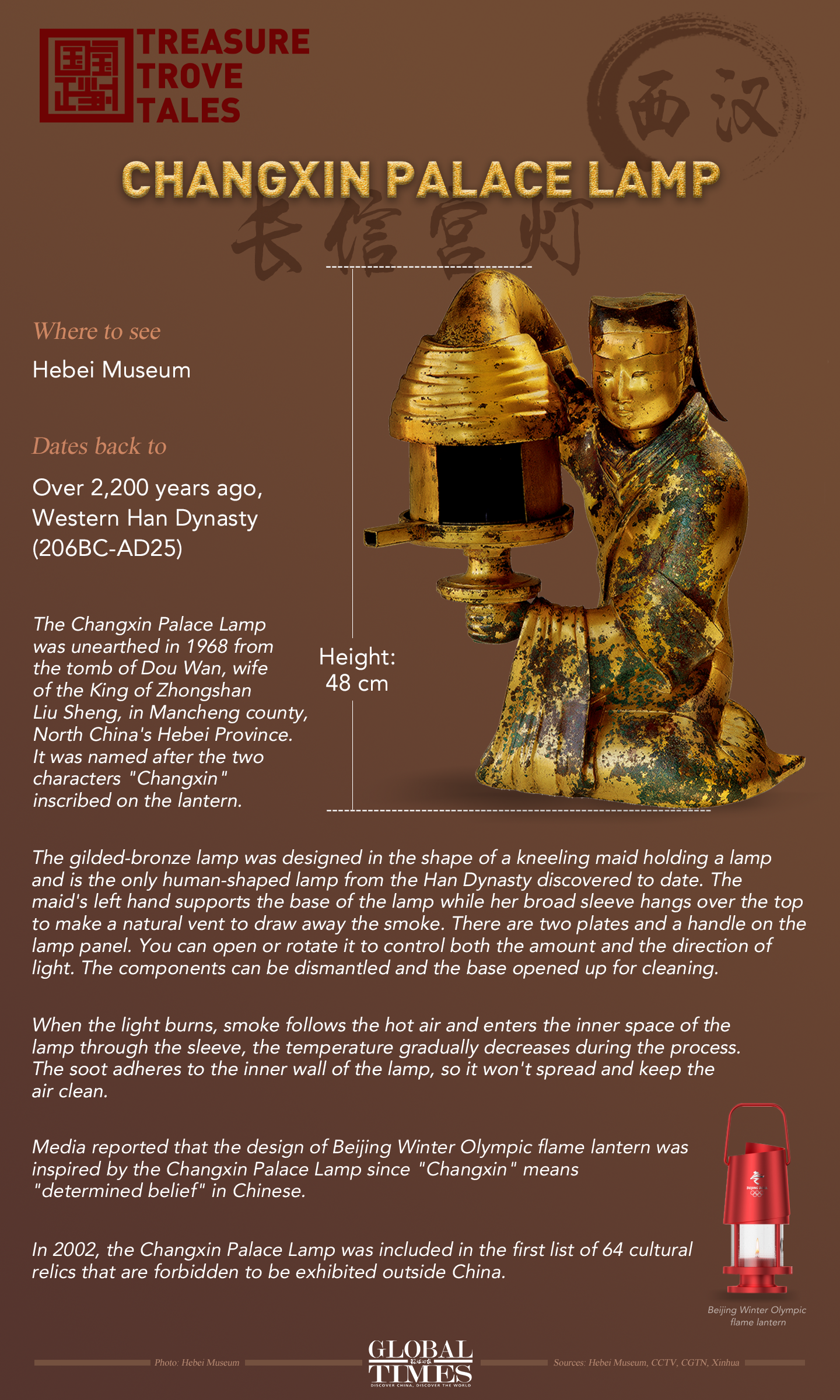 Treasure Trove Tales: Changxin Palace Lamp