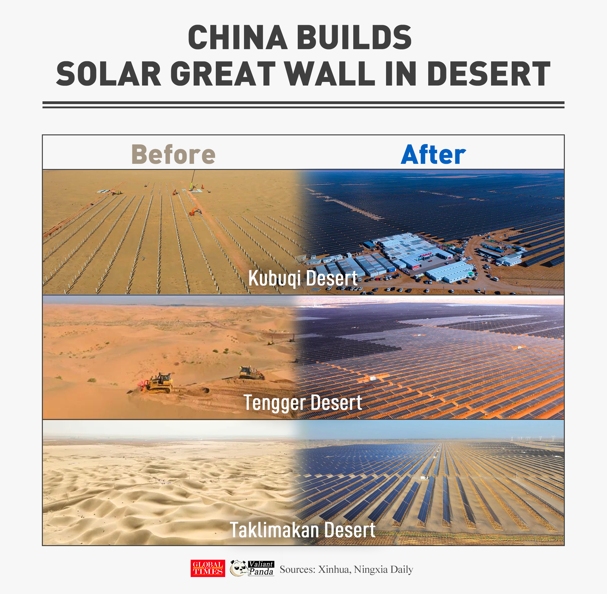 China is building massive solar farms deep in the desert, transforming a Sea of Death into clean energy powerhouse. Graphic: GT