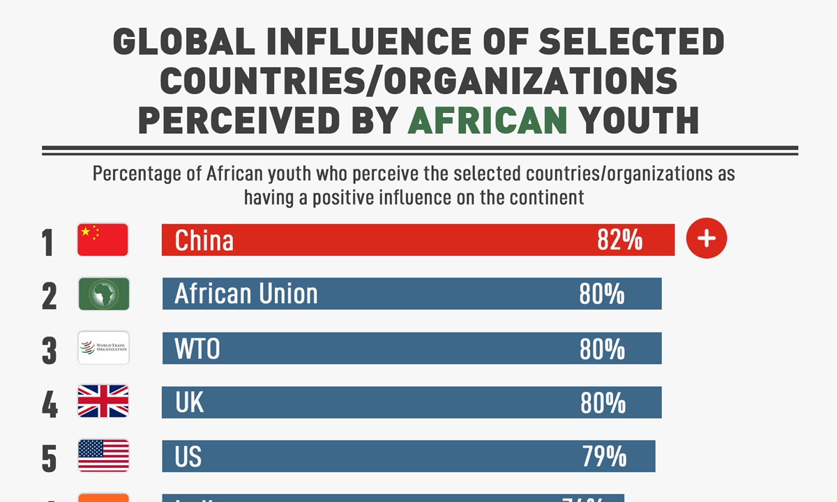 Foreign Influence Examples Global influence of selected countries/organizations perceived by ...