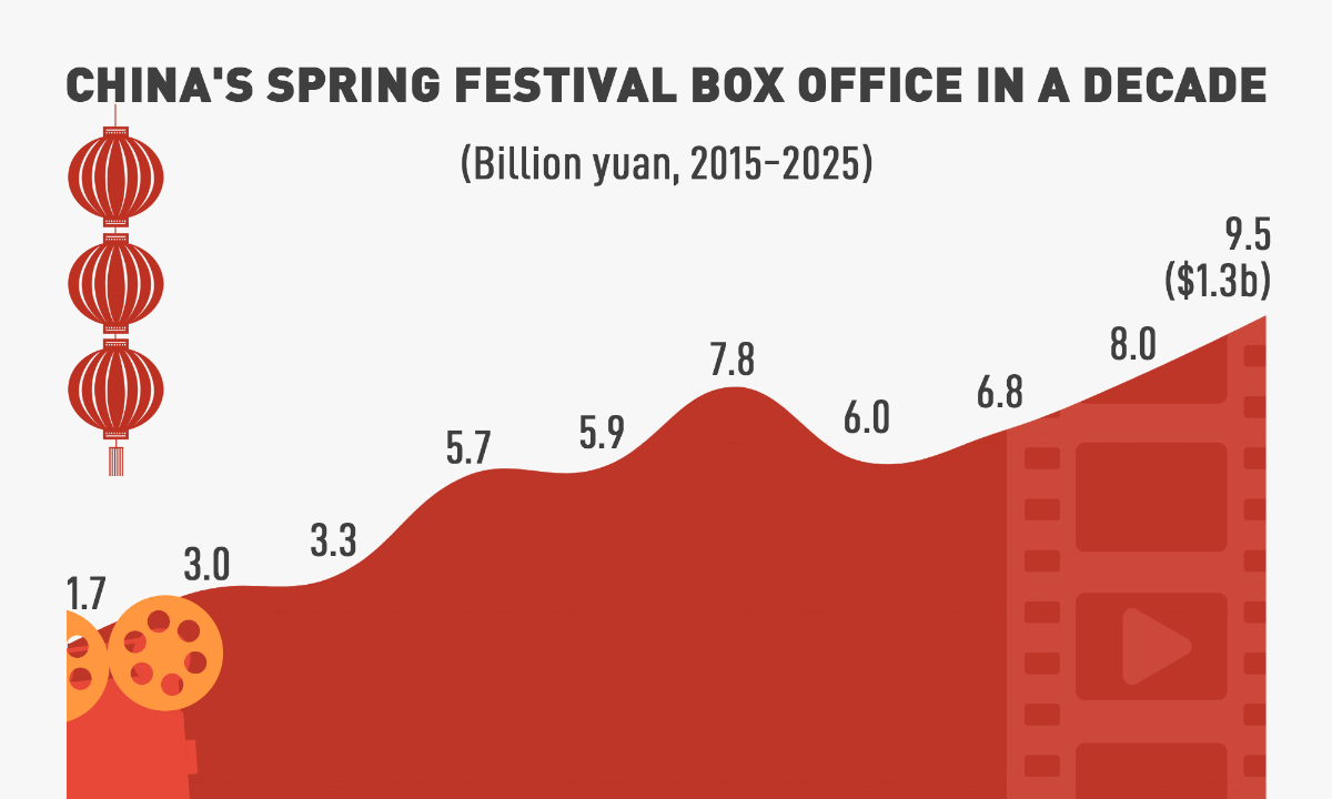 china-s-spring-festival-box-office-in-a-decade-global-times
