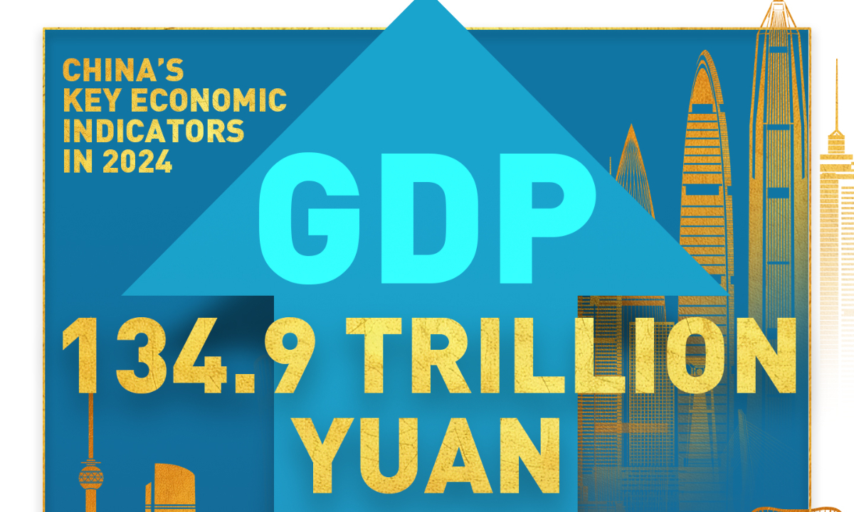 China’s key economic indicators in 2024 - Global Times