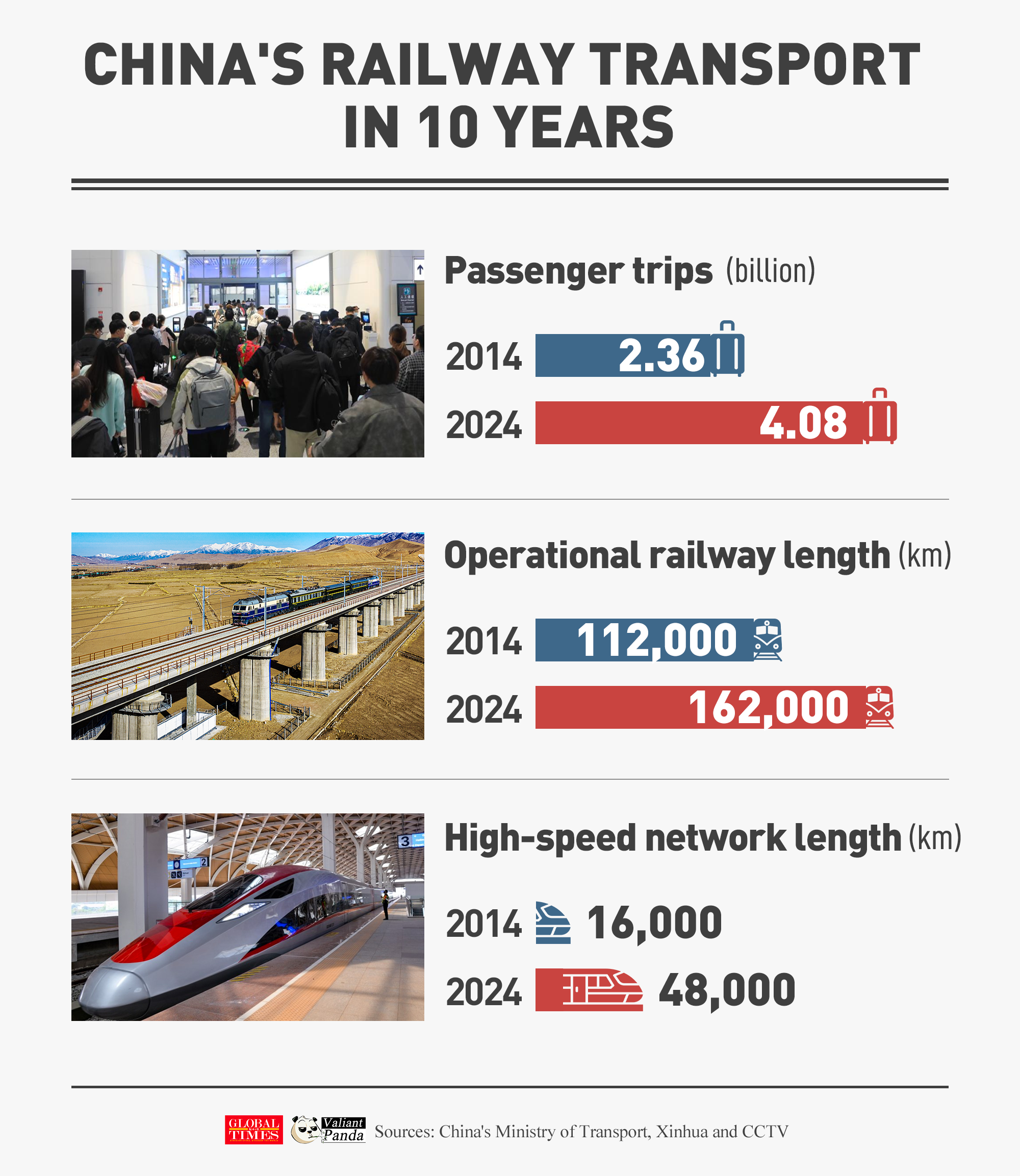 Today kicks off China's Spring Festival travel rush, the world's largest human migration.

 In the past decade, China has built the world's largest high-speed rail network and setting new records for passenger trips. Graphic: GT