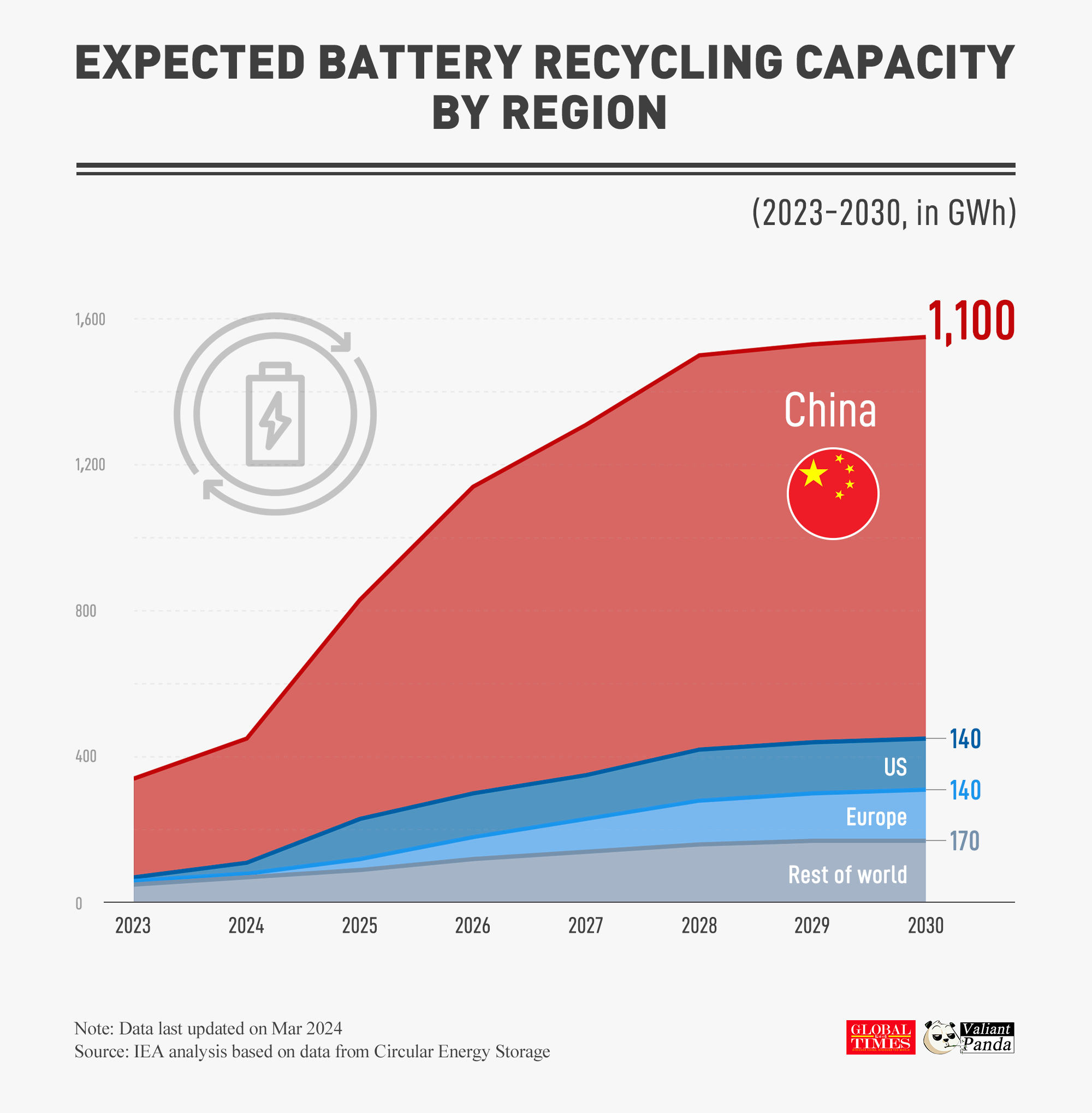China takes a sweeping lead in battery recycling, with its recycling capacity surpassing that of the rest of the world combined. Graphic: GT