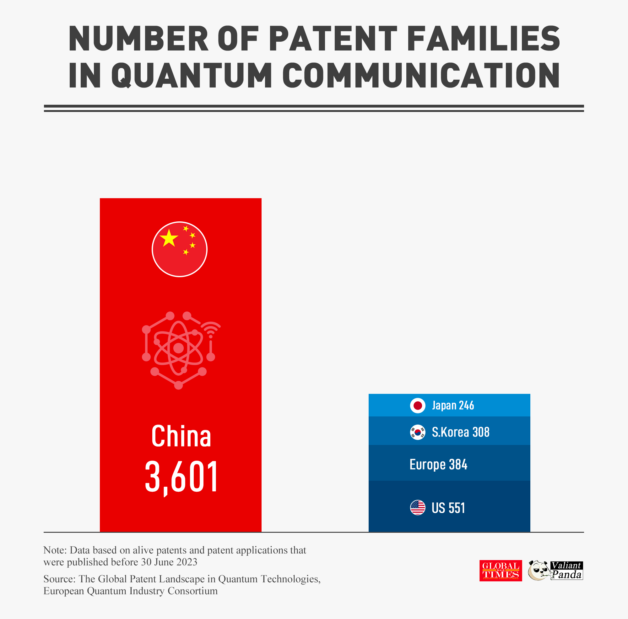 China leads in quantum communication innovation. Graphic: GT