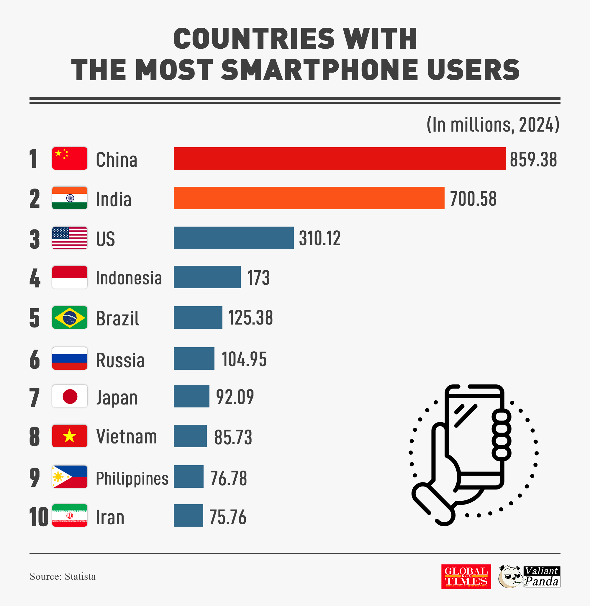 China and India have the largest populations connected to mobile networks, leading the world in the number of smartphone users.

 Graphic: GT