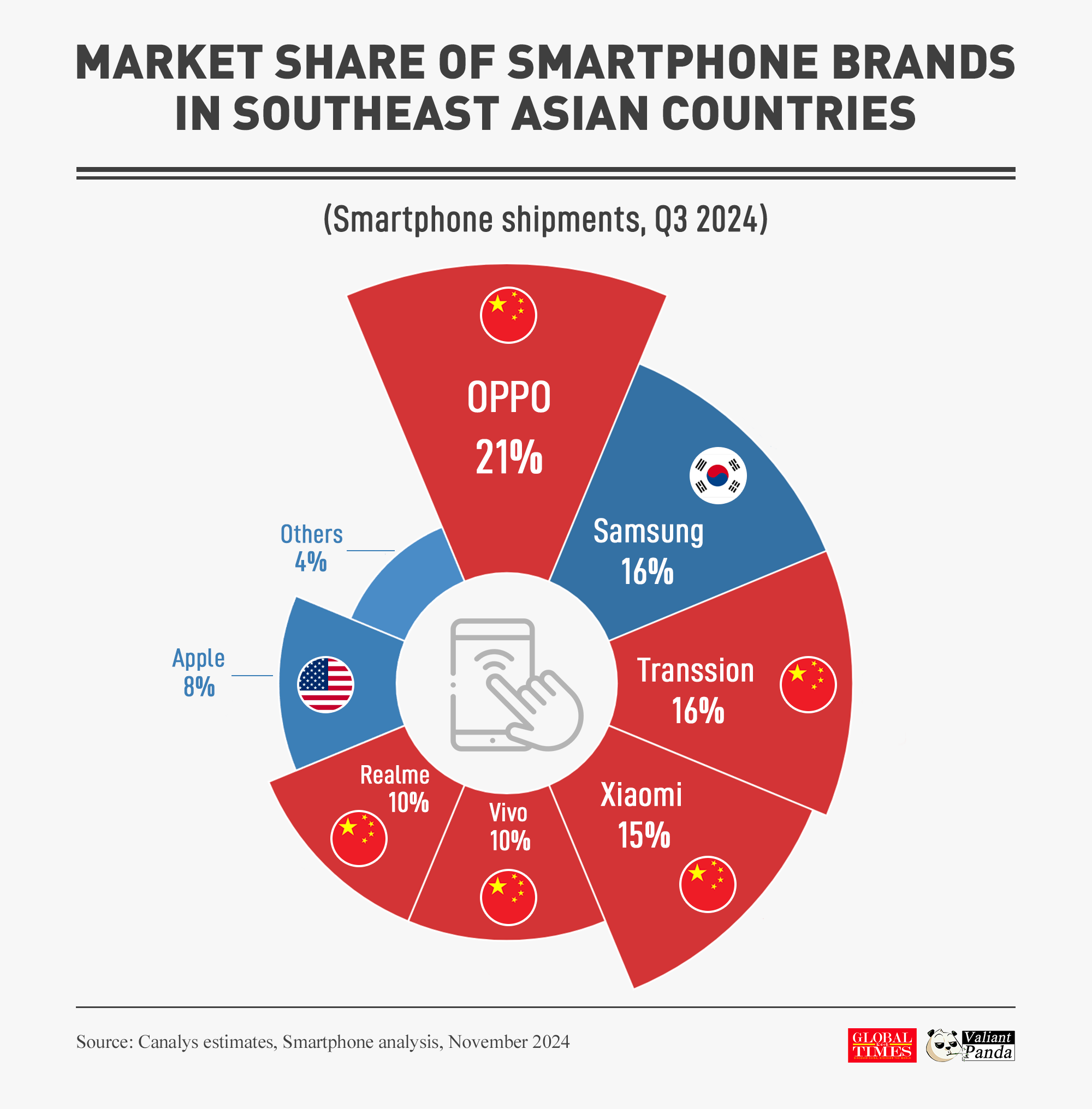 Chinese smartphones warmly welcomed in Southeast Asian countries. Four out of the top five smartphone brands in Southeast Asian countries are Chinese. Graphic: GT