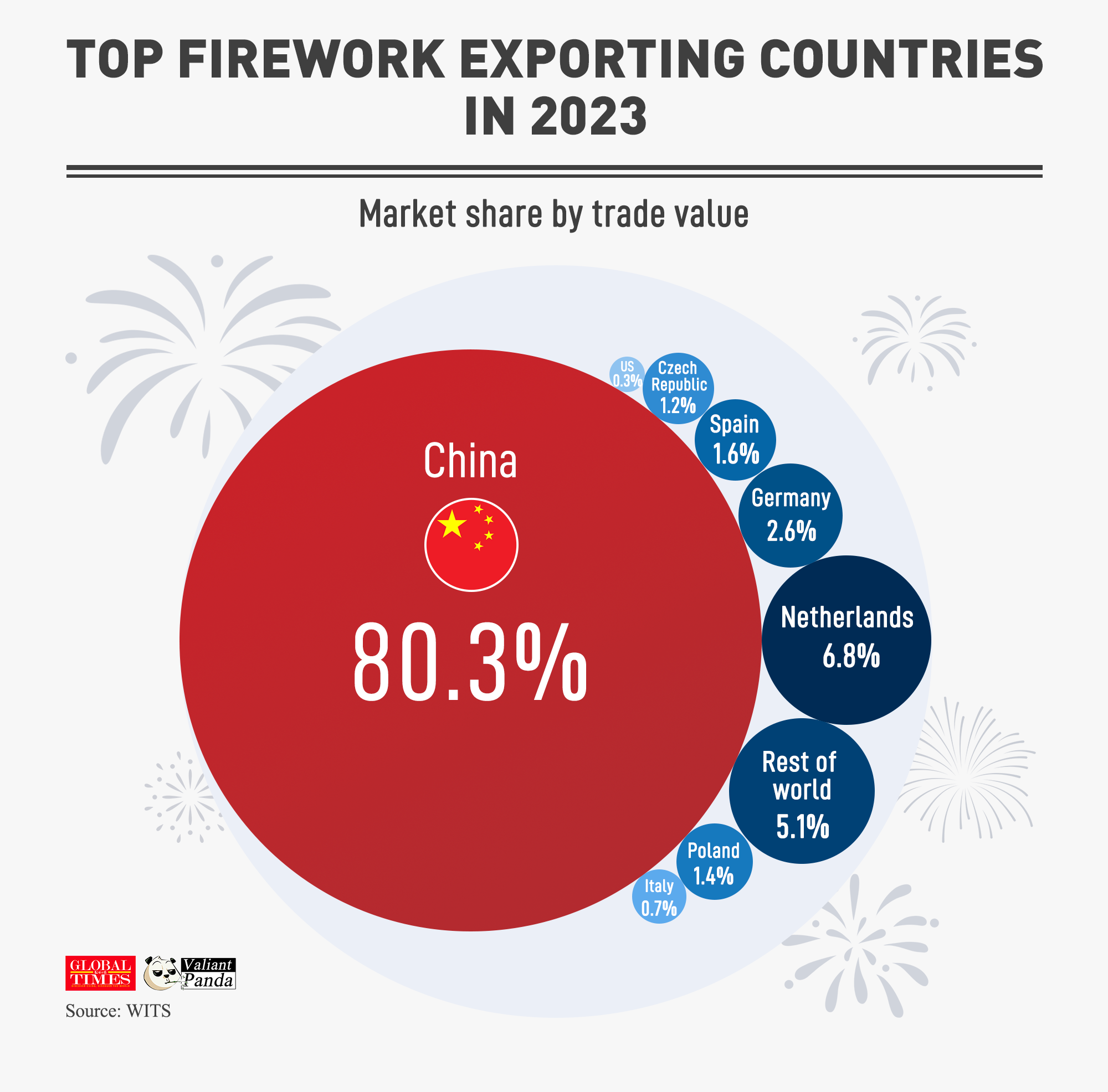 China lights up the world's skies—literally. With 80% of the world's fireworks coming from China, the nation truly brings the sparkle to global celebrations. Graphic: GT

