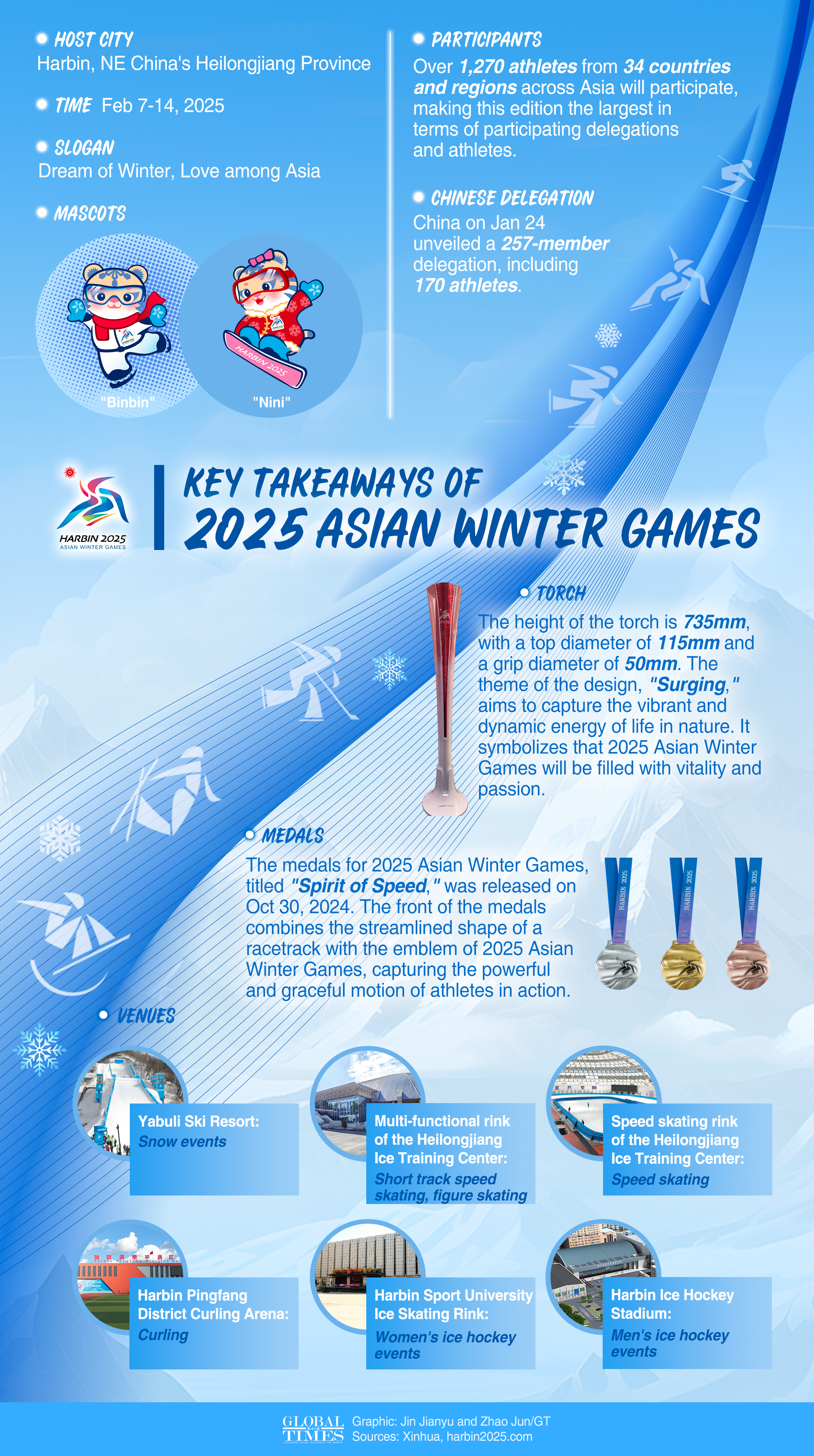 The final countdown! The 2025 Asian Winter Games in Harbin will kick off this Friday, bringing together over 1,270 athletes from 34 countries and regions across Asia. Check out the graphic for more key takeaways from this winter game. Graphic: GT