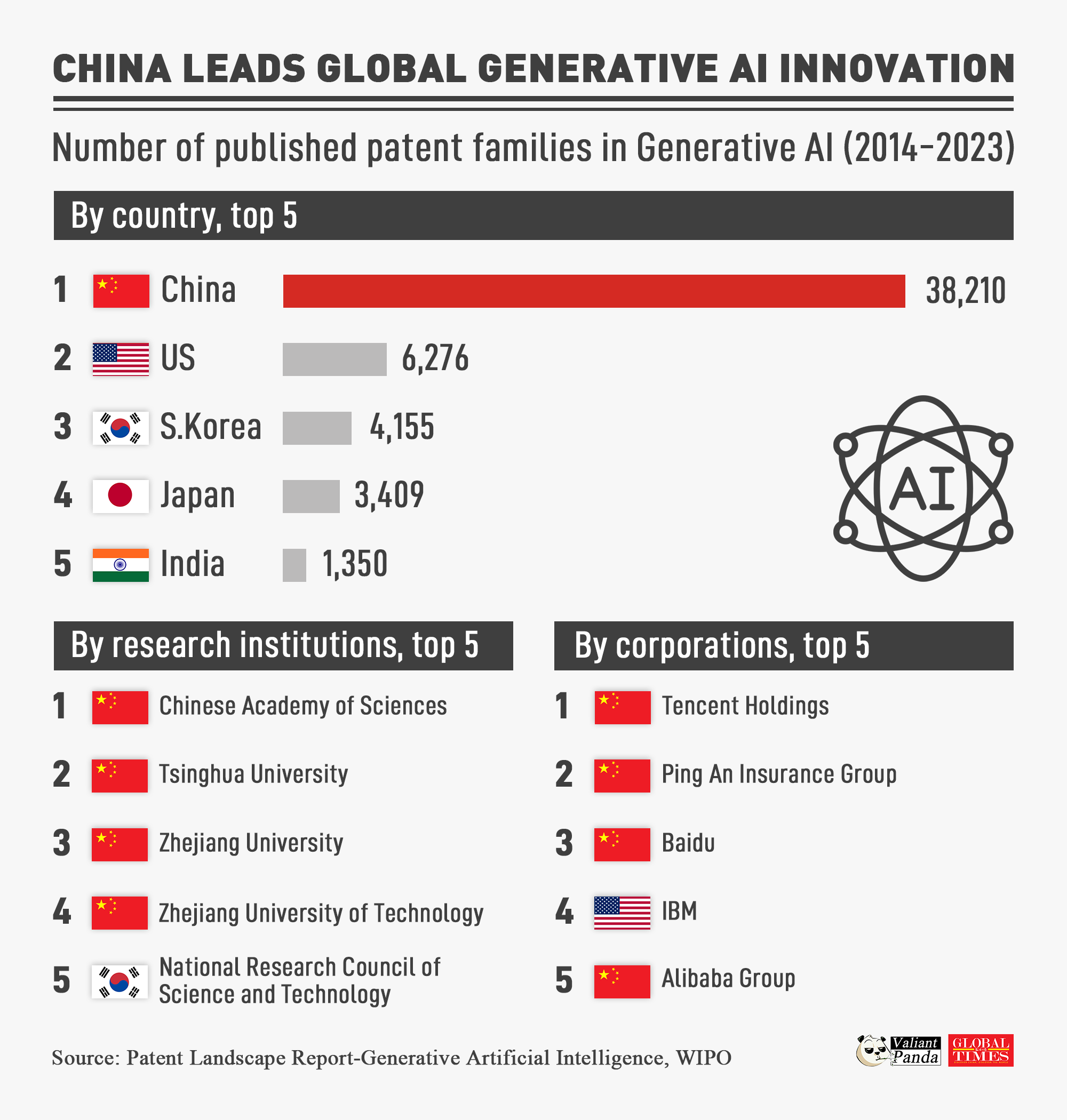 China leads the global Generative AI race with the most patents filed, as its research institutions and corporations dominate the rankings. Graphic:GT