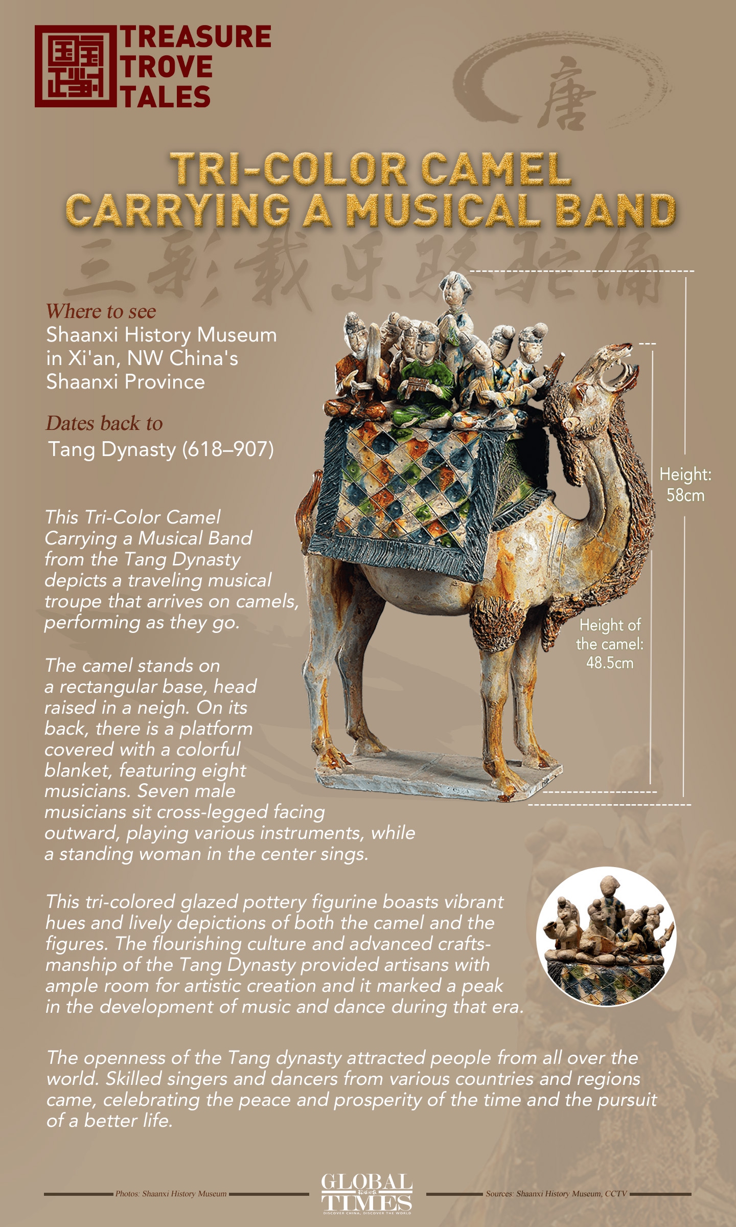 This tri-colored glazed pottery figurine from the Tang Dynasty depicts a traveling musical troupe that arrives on a camel, performing as they go. The flourishing culture and advanced craftsmanship of the Tang Dynasty provided artisans with ample room for artistic creation and it marked a peak in the development of music and dance during that era.