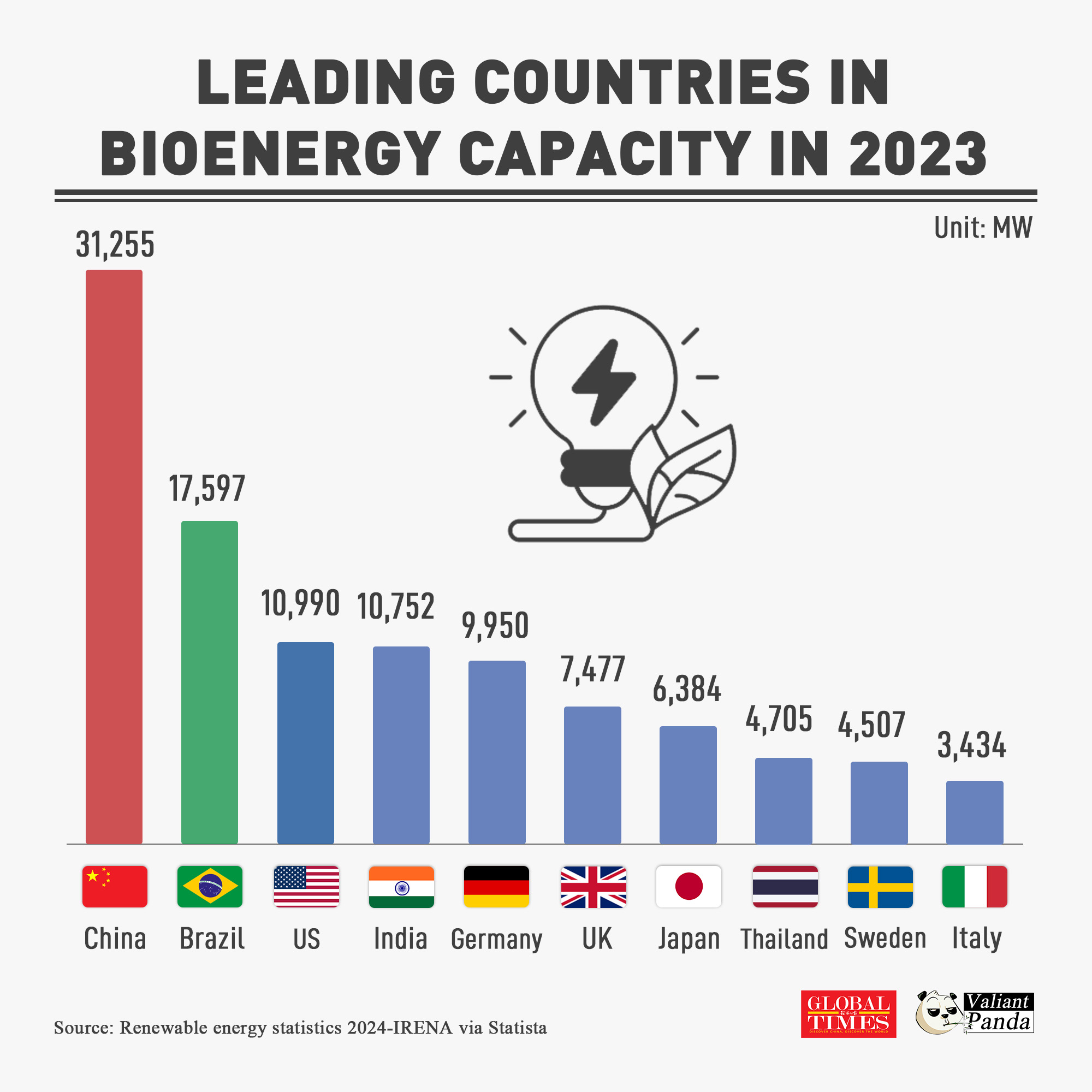 Alongside wind and solar power, China also leads the world in bioenergy, a key source of renewable energy. Brazil, the US, and India follow as the 2nd, 3rd, and 4th largest in total bioenergy capacity.

 Graphic: GT