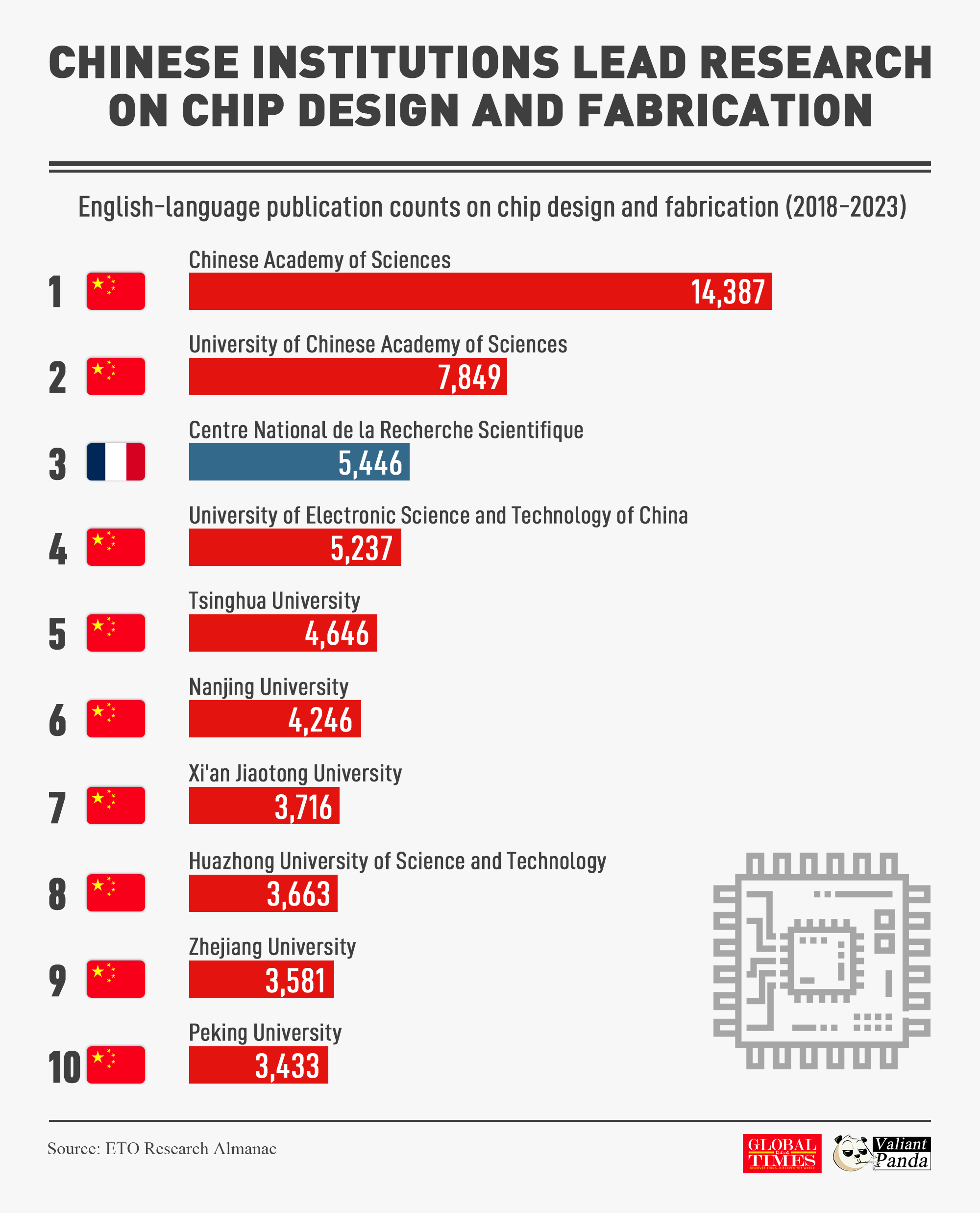 Nine of the world's top 10 research institutions in chip design and fabrication are from China, based on English-language publication counts from 2018 to 2023. Graphic: GT