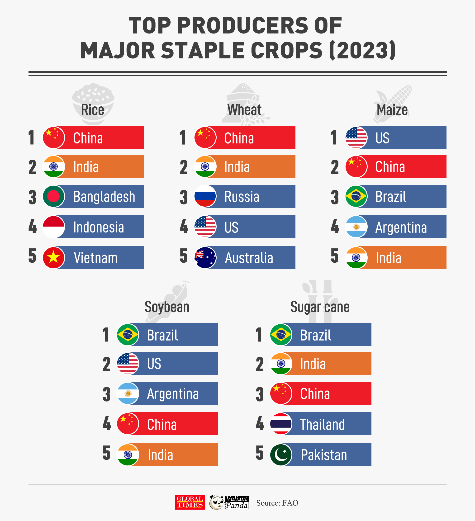 China, the US and India are major contributors to global food supply security. Graphic: GT